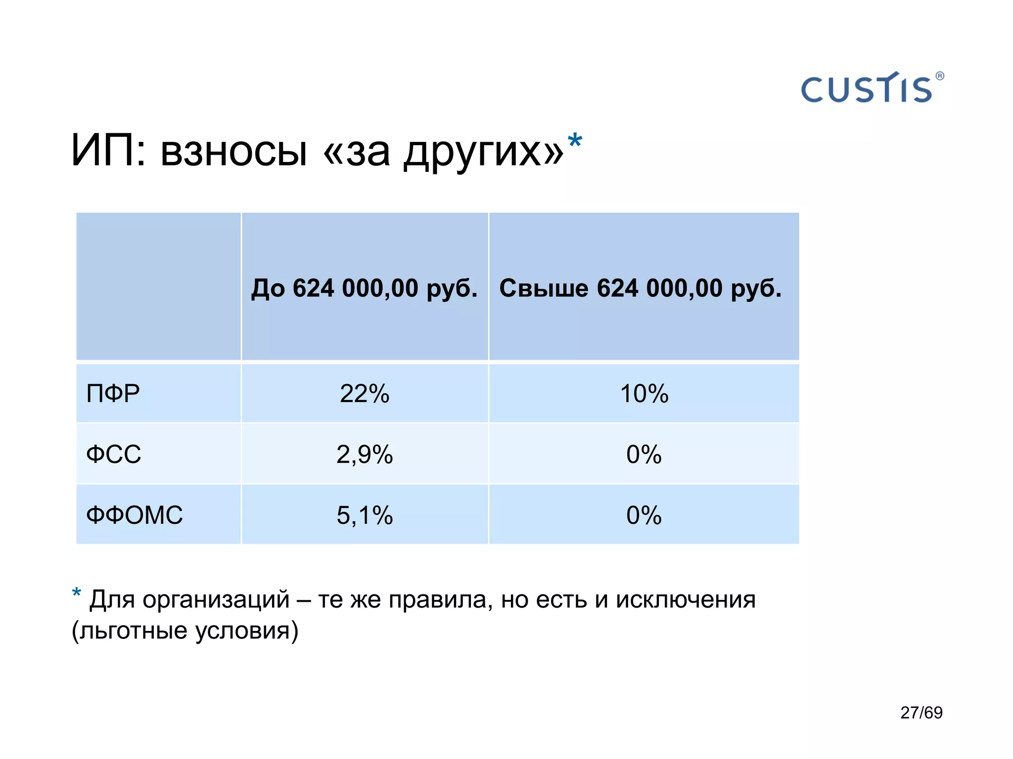 ИП: взносы «за других»*
* Для организаций – те же правила, но есть и исключения
(льготные условия)
До 624 000,00 руб. Свыше 624 000,00 руб.
ПФР 22% 10%
ФСС 2,9% 0%
ФФОМС 5,1% 0%
27/69
 