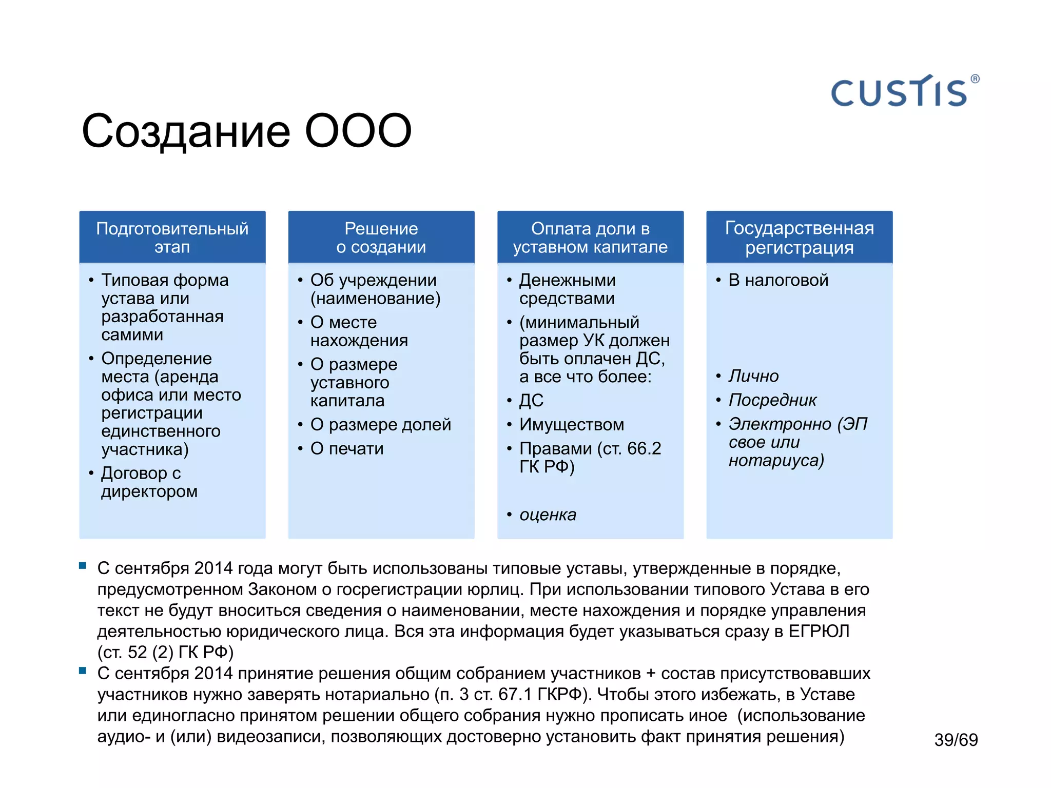 Создание ООО
Подготовительный
этап
• Типовая форма
устава или
разработанная
самими
• Определение
места (аренда
офиса или место
регистрации
единственного
участника)
• Договор с
директором
Решение
о создании
• Об учреждении
(наименование)
• О месте
нахождения
• О размере
уставного
капитала
• О размере долей
• О печати
Оплата доли в
уставном капитале
• Денежными
средствами
• (минимальный
размер УК должен
быть оплачен ДС,
а все что более:
• ДС
• Имуществом
• Правами (ст. 66.2
ГК РФ)
• оценка
Государственная
регистрация
• В налоговой
• Лично
• Посредник
• Электронно (ЭП
свое или
нотариуса)
 С сентября 2014 года могут быть использованы типовые уставы, утвержденные в порядке,
предусмотренном Законом о госрегистрации юрлиц. При использовании типового Устава в его
текст не будут вноситься сведения о наименовании, месте нахождения и порядке управления
деятельностью юридического лица. Вся эта информация будет указываться сразу в ЕГРЮЛ
(ст. 52 (2) ГК РФ)
 С сентября 2014 принятие решения общим собранием участников + состав присутствовавших
участников нужно заверять нотариально (п. 3 ст. 67.1 ГКРФ). Чтобы этого избежать, в Уставе
или единогласно принятом решении общего собрания нужно прописать иное (использование
аудио- и (или) видеозаписи, позволяющих достоверно установить факт принятия решения) 39/69
 