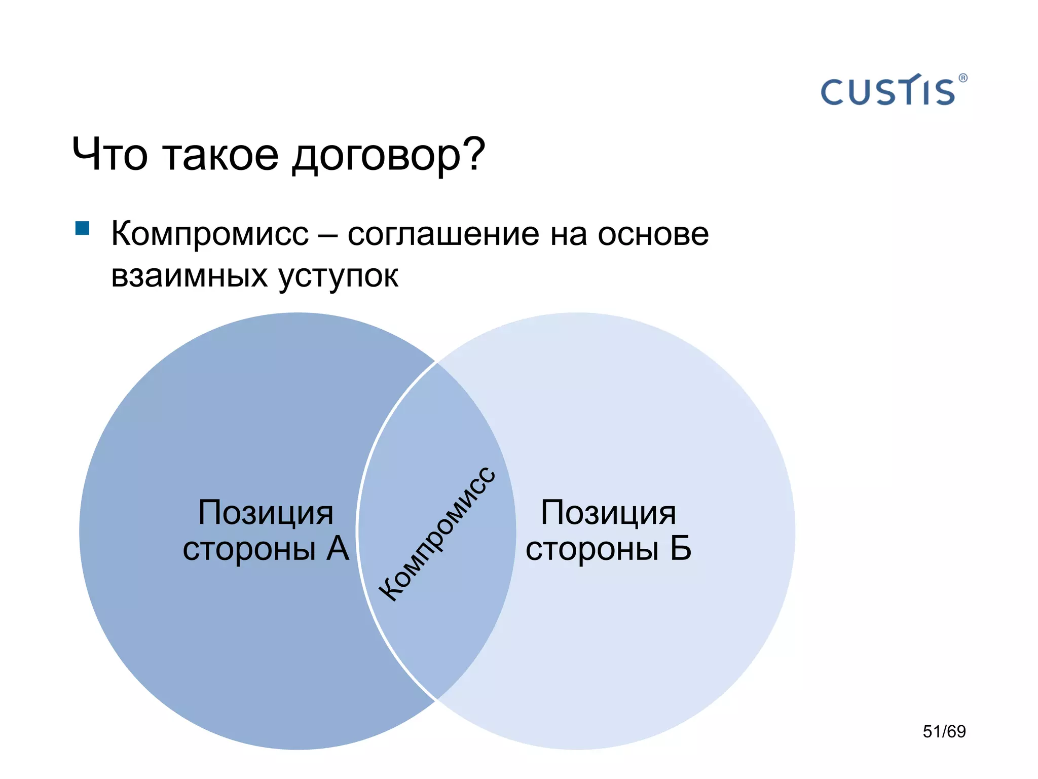 Что такое договор?
Позиция
стороны А
Позиция
стороны Б
 Компромисс – соглашение на основе
взаимных уступок
51/69
 