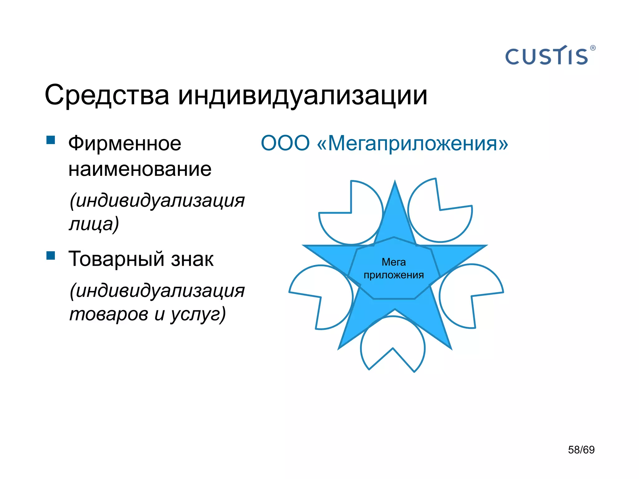 Средства индивидуализации
 Фирменное
наименование
(индивидуализация
лица)
 Товарный знак
(индивидуализация
товаров и услуг)
ООО «Мегаприложения»
Мега
приложения
58/69
 