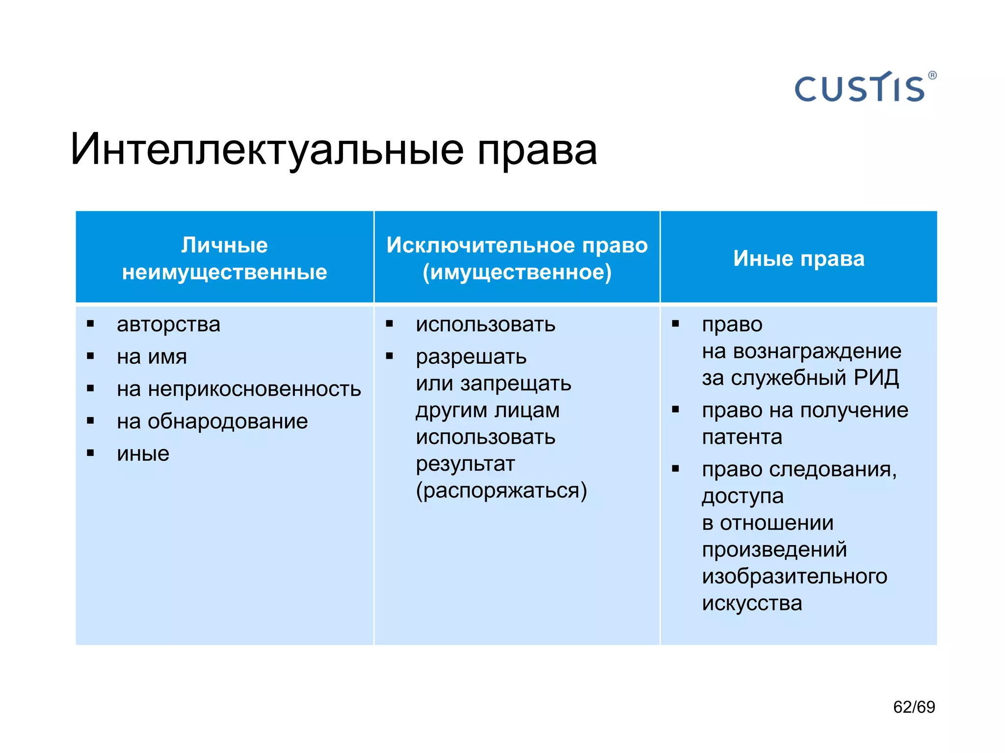Интеллектуальные права
Личные
неимущественные
Исключительное право
(имущественное)
Иные права
 авторства
 на имя
 на неприкосновенность
 на обнародование
 иные
 использовать
 разрешать
или запрещать
другим лицам
использовать
результат
(распоряжаться)
 право
на вознаграждение
за служебный РИД
 право на получение
патента
 право следования,
доступа
в отношении
произведений
изобразительного
искусства
62/69
 