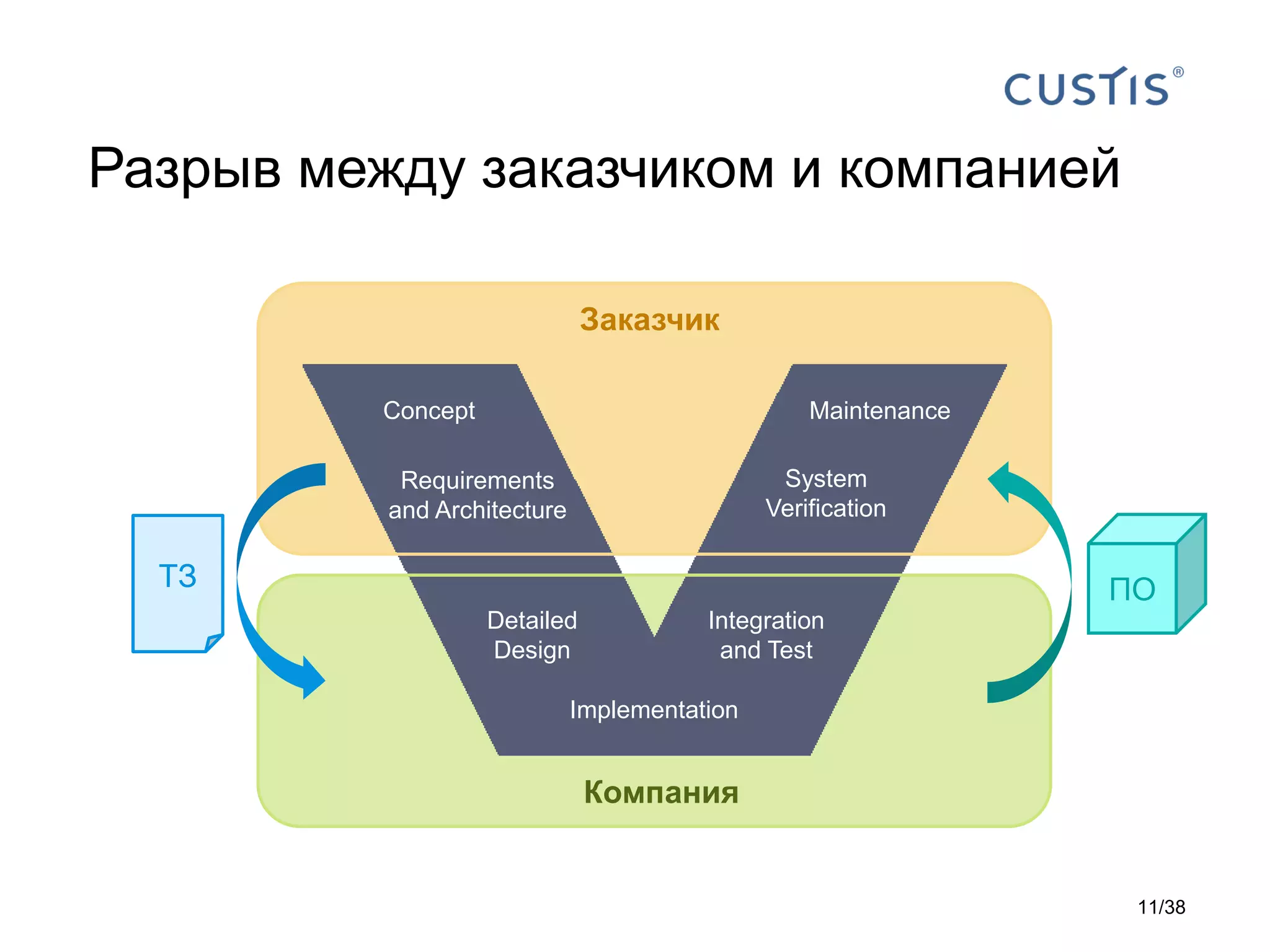 Разрыв между заказчиком и компанией
Компания
Заказчик
Concept
Requirements
and Architecture
Detailed
Design
Implementation
Integration
and Test
System
Verification
Maintenance
ТЗ ПО
11/38
 