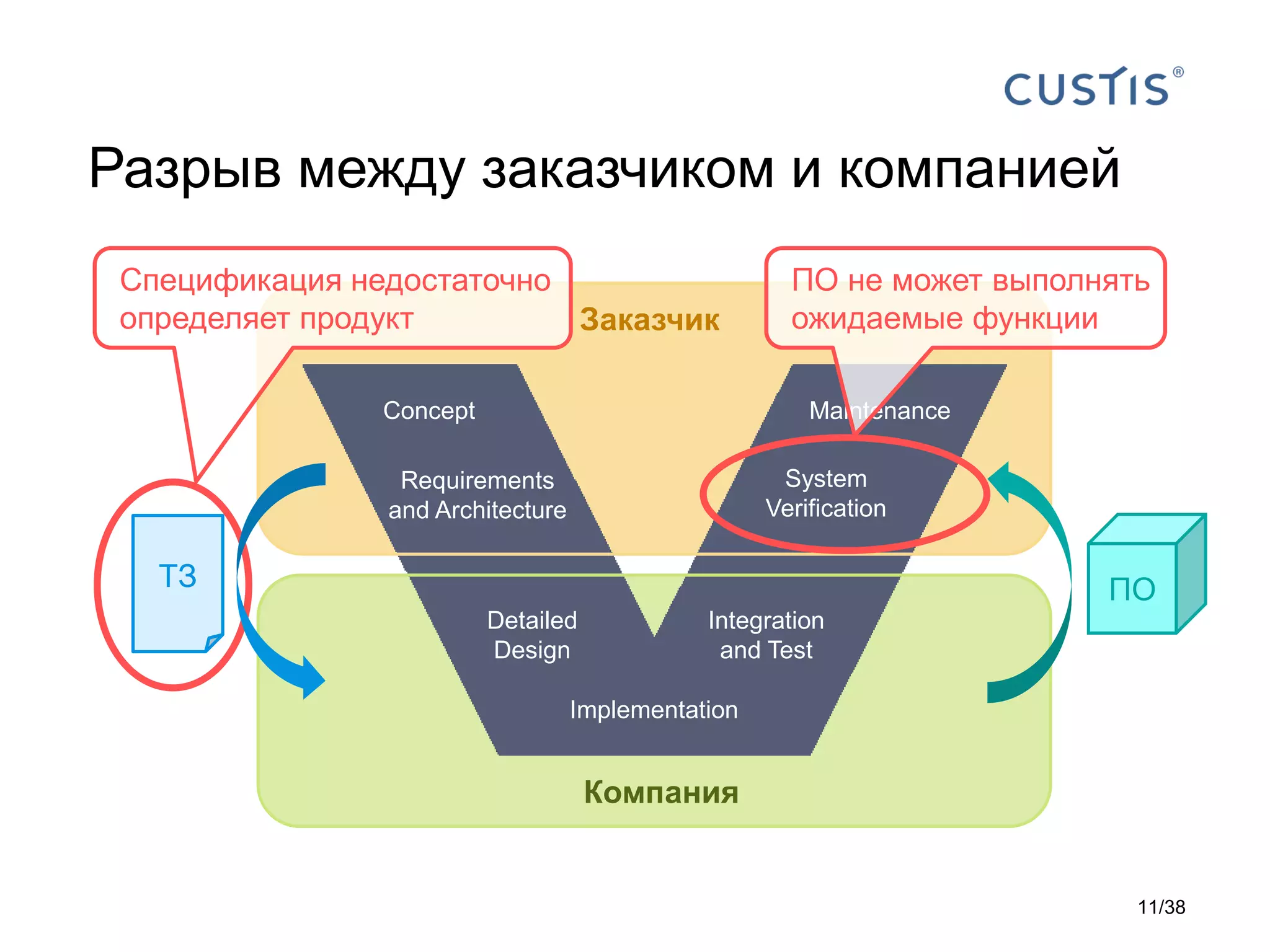 Разрыв между заказчиком и компанией
Компания
Заказчик
Concept
Requirements
and Architecture
Detailed
Design
Implementation
Integration
and Test
System
Verification
Maintenance
ТЗ ПО
Спецификация недостаточно
определяет продукт
ПО не может выполнять
ожидаемые функции
11/38
 