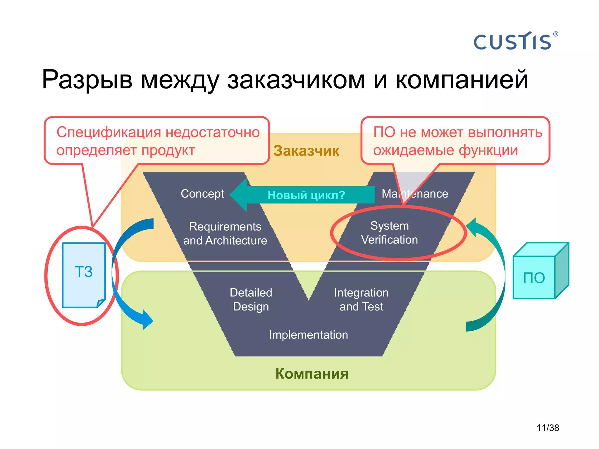 Разрыв между заказчиком и компанией
Компания
Заказчик
Concept
Requirements
and Architecture
Detailed
Design
Implementation
Integration
and Test
System
Verification
Maintenance
ТЗ ПО
Спецификация недостаточно
определяет продукт
ПО не может выполнять
ожидаемые функции
Новый цикл?
11/38
 