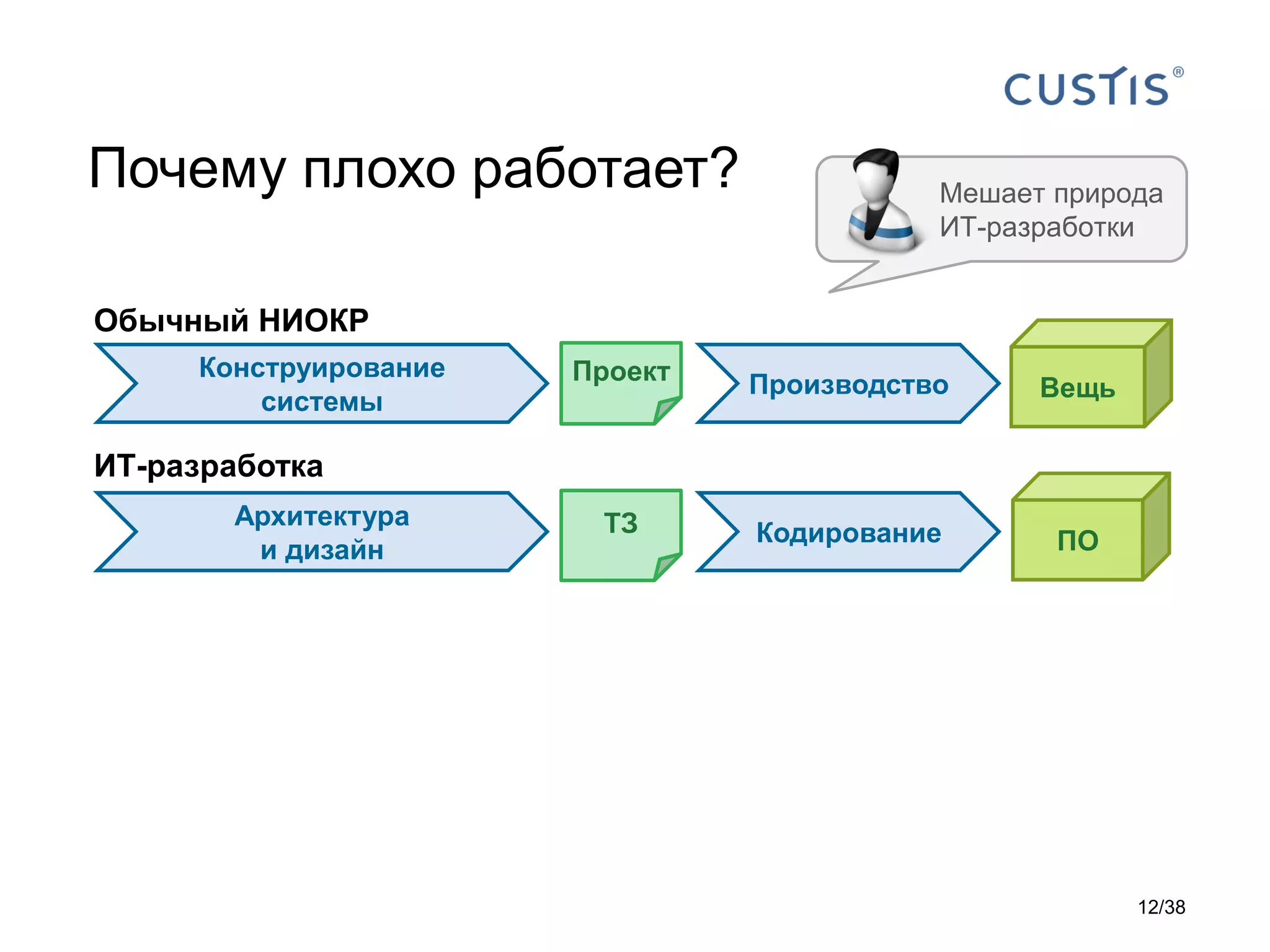 Почему плохо работает? Мешает природа
ИТ-разработки
Конструирование
системы
Обычный НИОКР
ПроизводствоПроект
ИТ-разработка
Архитектура
и дизайн
ТЗ Кодирование
Вещь
ПО
12/38
 