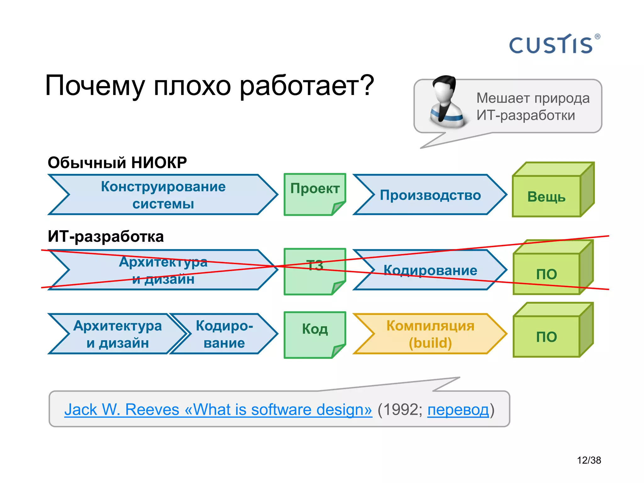 Почему плохо работает? Мешает природа
ИТ-разработки
Jack W. Reeves «What is software design» (1992; перевод)
Конструирование
системы
Обычный НИОКР
ПроизводствоПроект
ИТ-разработка
Архитектура
и дизайн
ТЗ Кодирование
Вещь
ПО
Архитектура
и дизайн
КодКодиро-
вание ПО
Компиляция
(build)
12/38
 