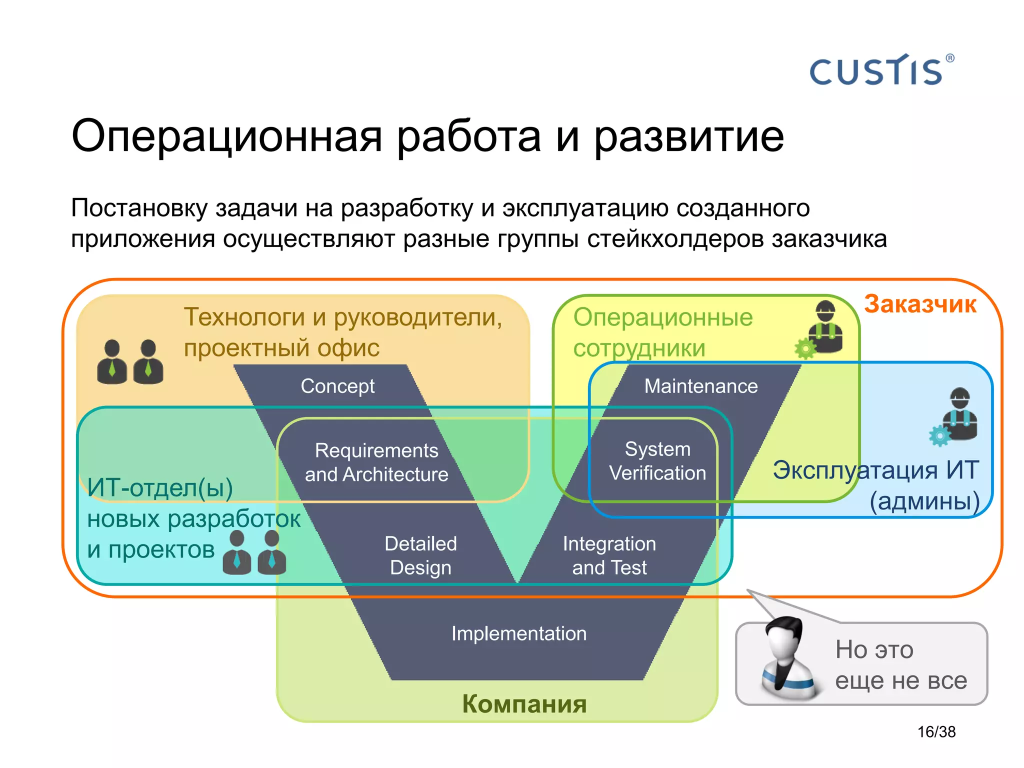 Операционная работа и развитие
Заказчик
Компания
Технологи и руководители,
проектный офис
Concept
Requirements
and Architecture
Detailed
Design
Implementation
Integration
and Test
System
Verification
Maintenance
ИТ-отдел(ы)
новых разработок
и проектов
Операционные
сотрудники
Эксплуатация ИТ
(админы)
Постановку задачи на разработку и эксплуатацию созданного
приложения осуществляют разные группы стейкхолдеров заказчика
Но это
еще не все
16/38
 
