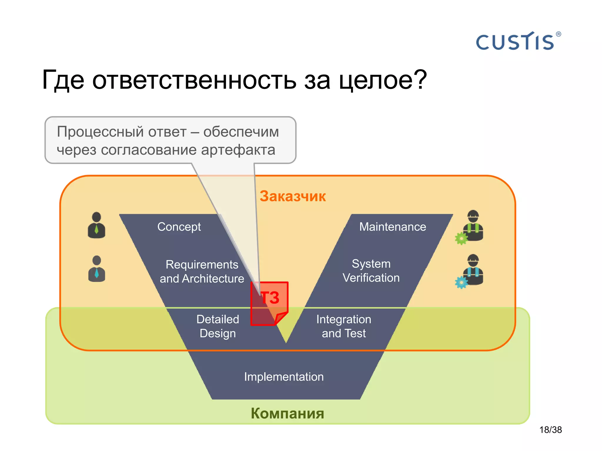 Заказчик
Компания
Concept
Requirements
and Architecture
Detailed
Design
Implementation
Integration
and Test
System
Verification
Maintenance
Где ответственность за целое?
ТЗ
Процессный ответ – обеспечим
через согласование артефакта
18/38
 