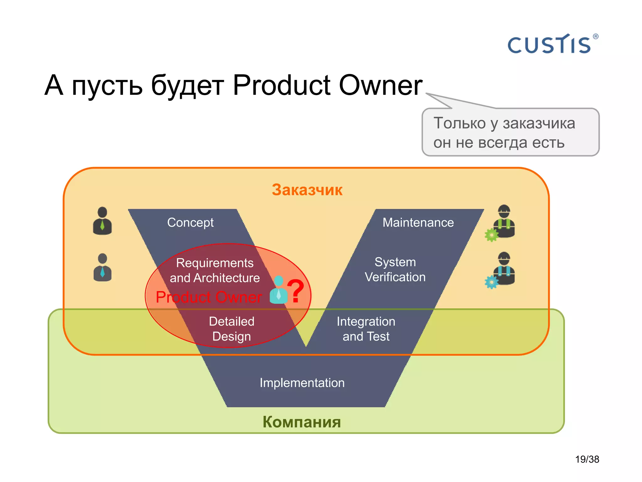 А пусть будет Product Owner
Заказчик
Компания
Product Owner ?
Concept
Requirements
and Architecture
Detailed
Design
Integration
and Test
System
Verification
Maintenance
Implementation
Только у заказчика
он не всегда есть
19/38
 