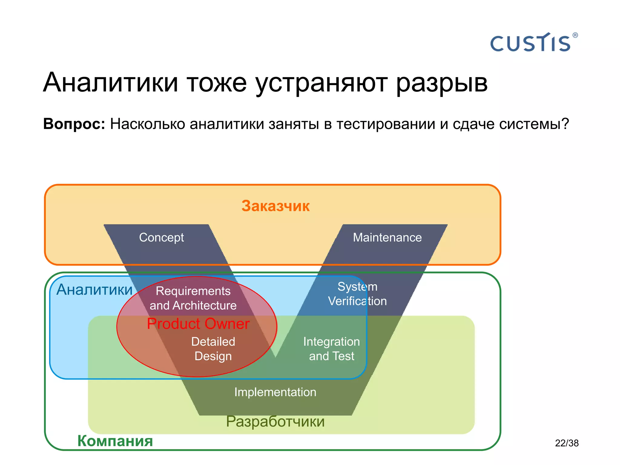 Заказчик
Product Owner
Concept
Requirements
and Architecture
Detailed
Design
Integration
and Test
System
Verification
Maintenance
Implementation
Разработчики
Компания
Аналитики тоже устраняют разрыв
Аналитики
Вопрос: Насколько аналитики заняты в тестировании и сдаче системы?
22/38
 