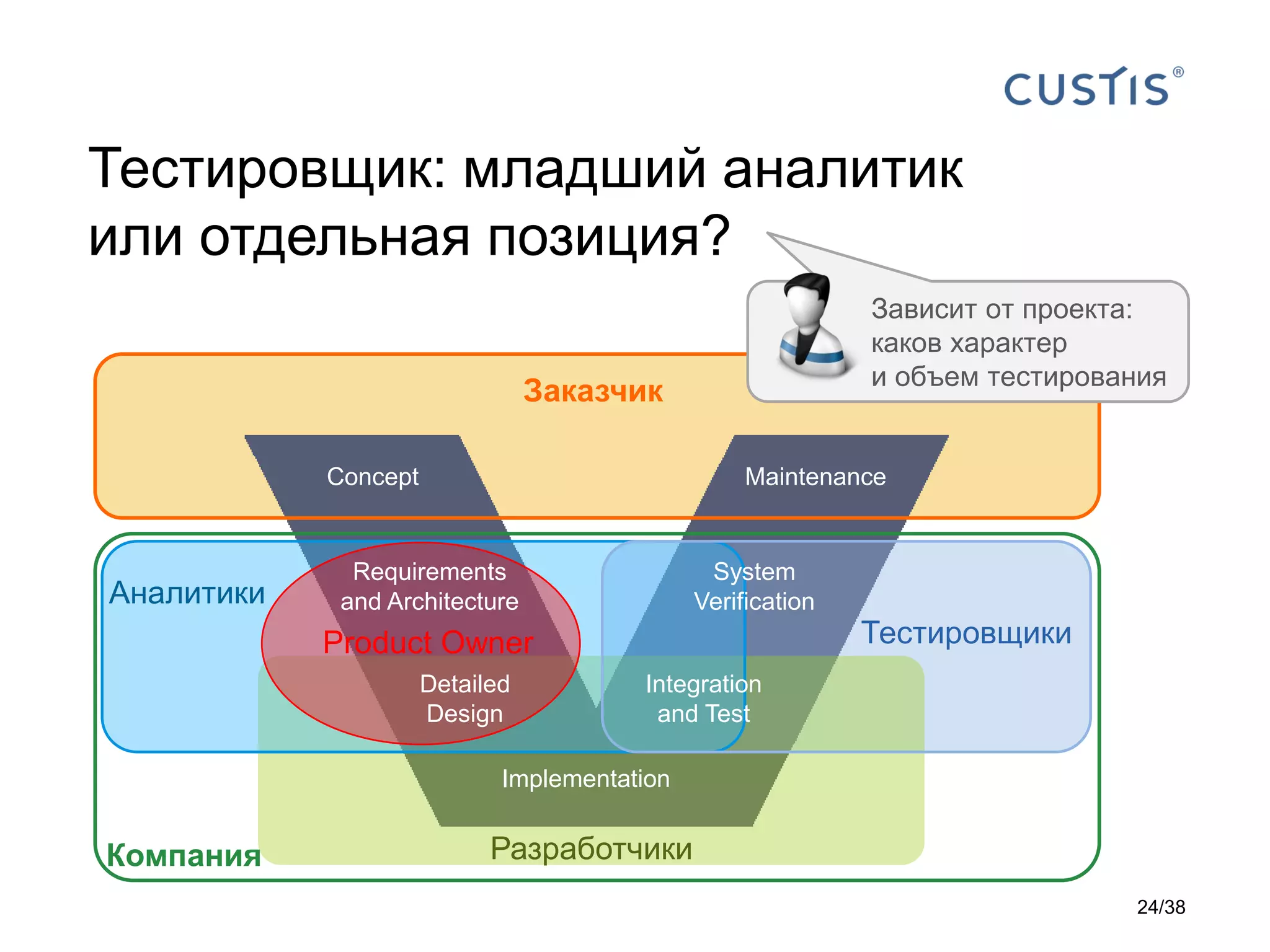 Тестировщик: младший аналитик
или отдельная позиция?
Заказчик
Product Owner
Concept Maintenance
Implementation
РазработчикиКомпания
Аналитики
Тестировщики
Requirements
and Architecture
Detailed
Design
Integration
and Test
System
Verification
Зависит от проекта:
каков характер
и объем тестирования
24/38
 