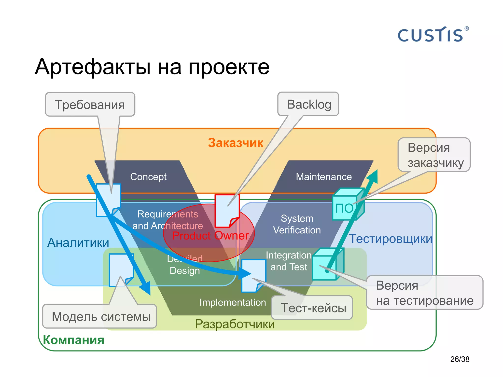Артефакты на проекте
Заказчик
Concept
System
Verification
Maintenance
Implementation
Разработчики
Компания
ТестировщикиАналитики
Requirements
and Architecture
Detailed
Design
ПО
Требования
Модель системы
Тест-кейсы
Версия
на тестирование
Версия
заказчику
Product Owner
Backlog
Integration
and Test
26/38
 
