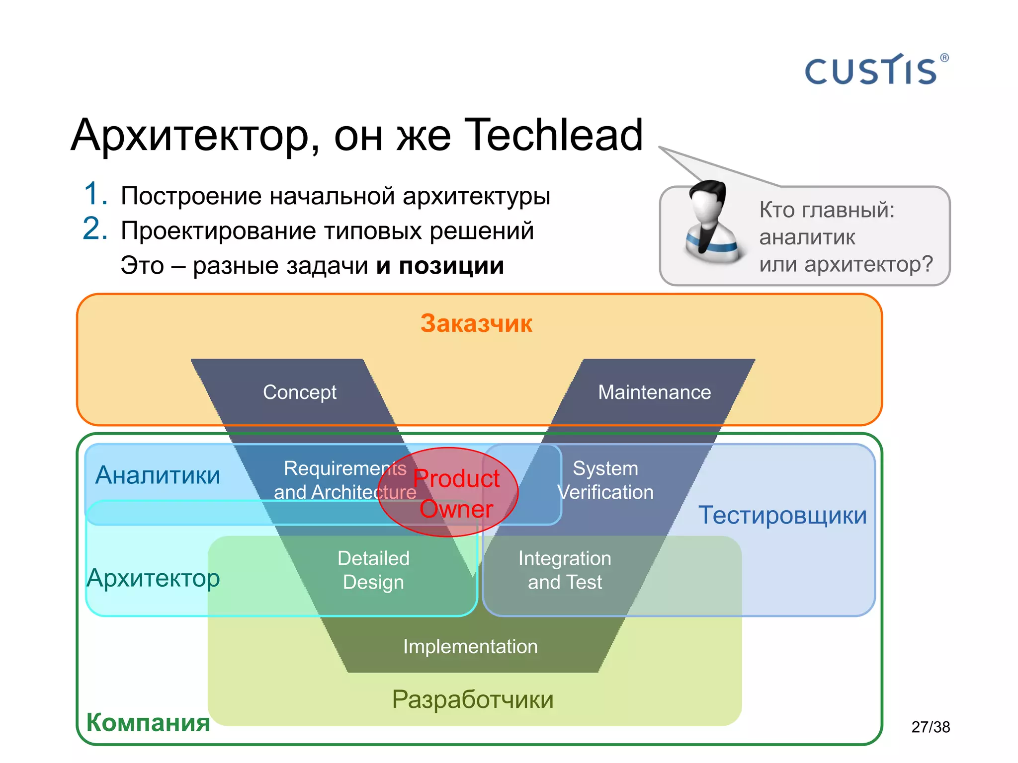 Архитектор, он же Techlead
Заказчик
Concept
Integration
and Test
System
Verification
Maintenance
Implementation
Разработчики
Компания
Тестировщики
Аналитики
Архитектор
Requirements
and Architecture
Product
Owner
Detailed
Design
Кто главный:
аналитик
или архитектор?
1. Построение начальной архитектуры
2. Проектирование типовых решений
Это – разные задачи и позиции
27/38
 