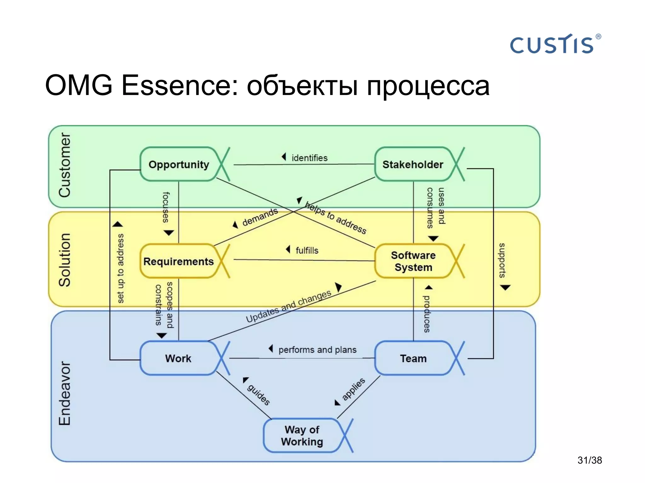 OMG Essence: объекты процесса
31/38
 