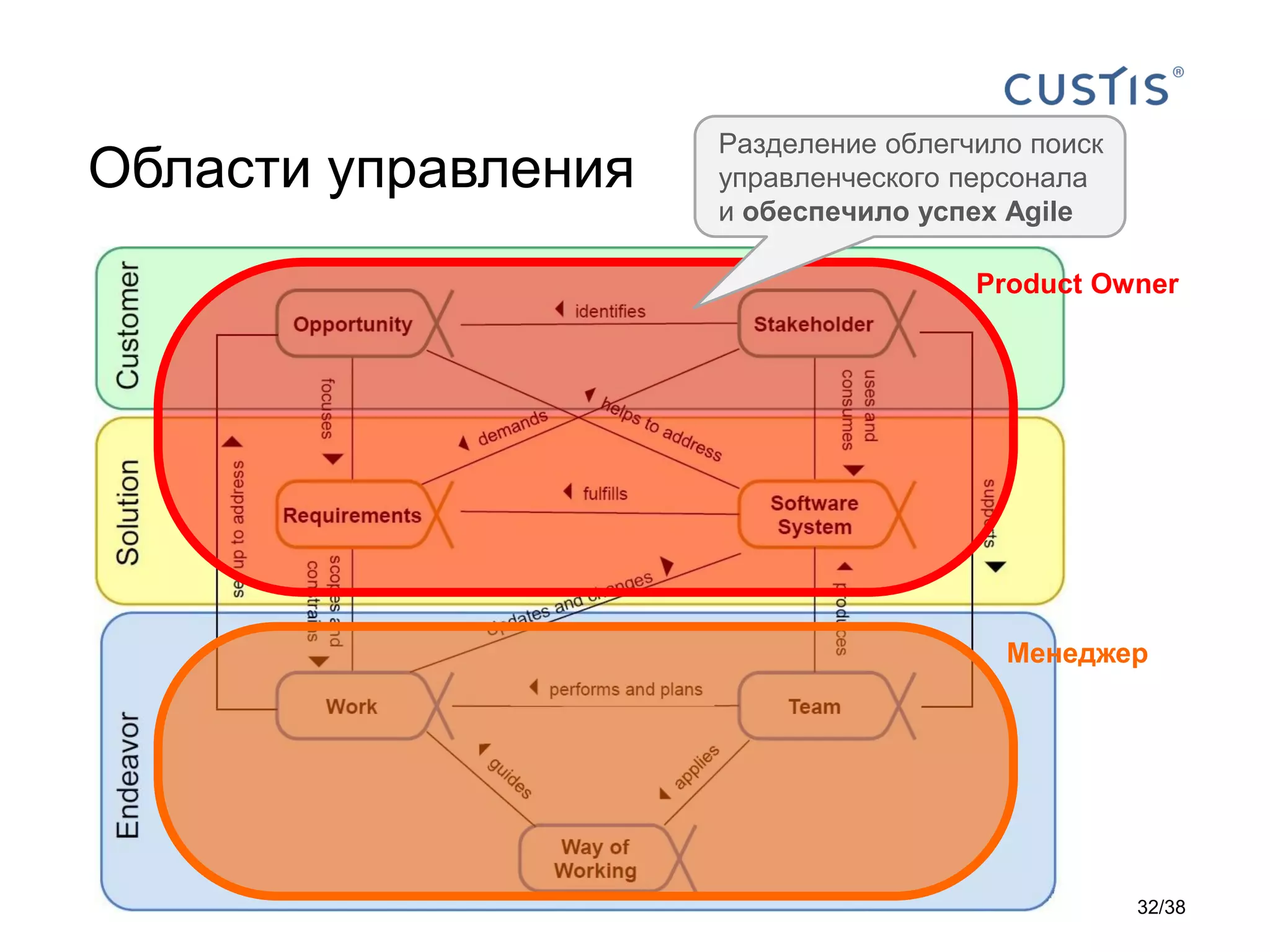 Области управления
Менеджер
Product Owner
Разделение облегчило поиск
управленческого персонала
и обеспечило успех Agile
32/38
 