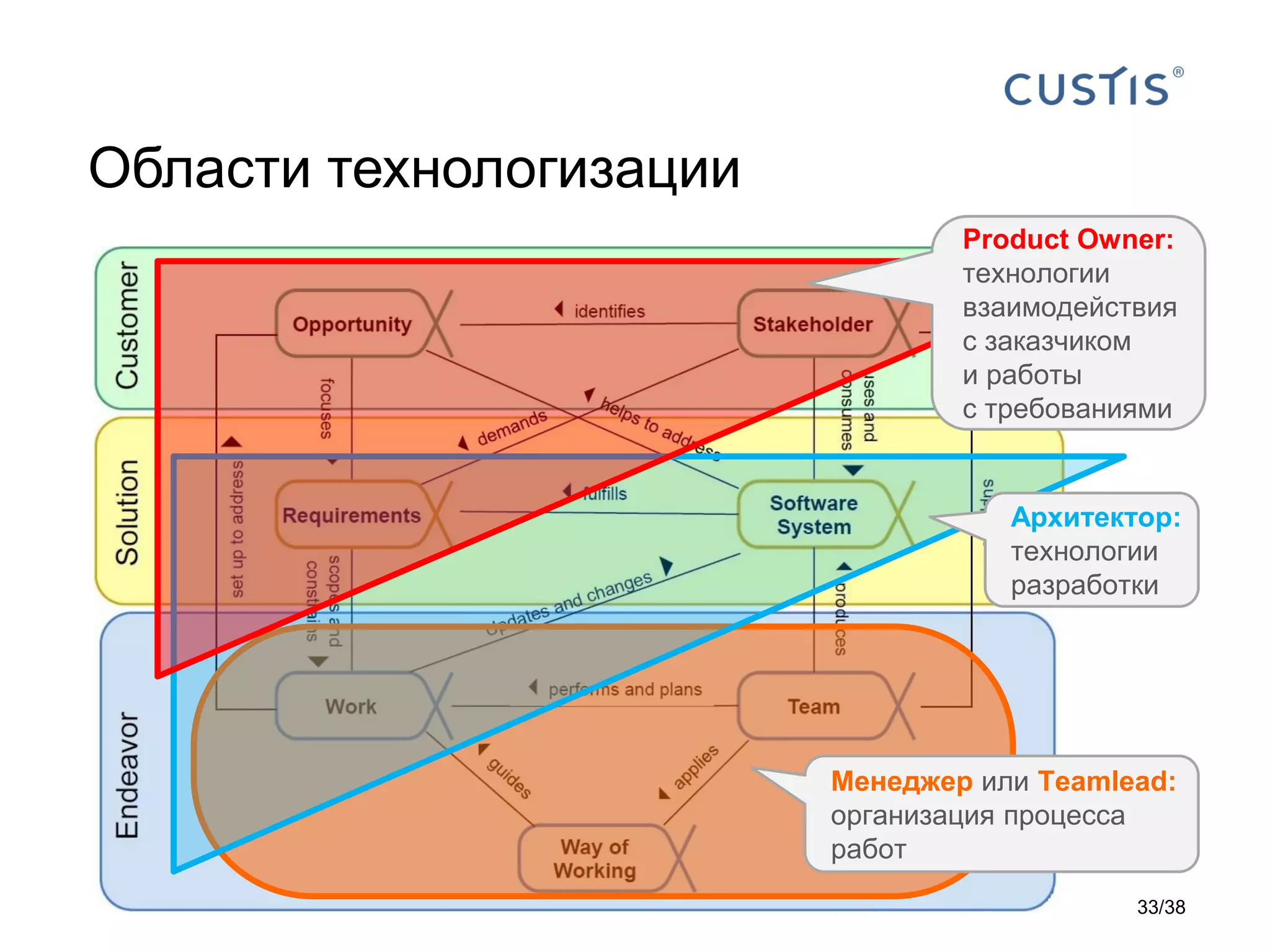 Области технологизации
Product Owner:
технологии
взаимодействия
с заказчиком
и работы
с требованиями
Архитектор:
технологии
разработки
Менеджер или Teamlead:
организация процесса
работ
33/38
 