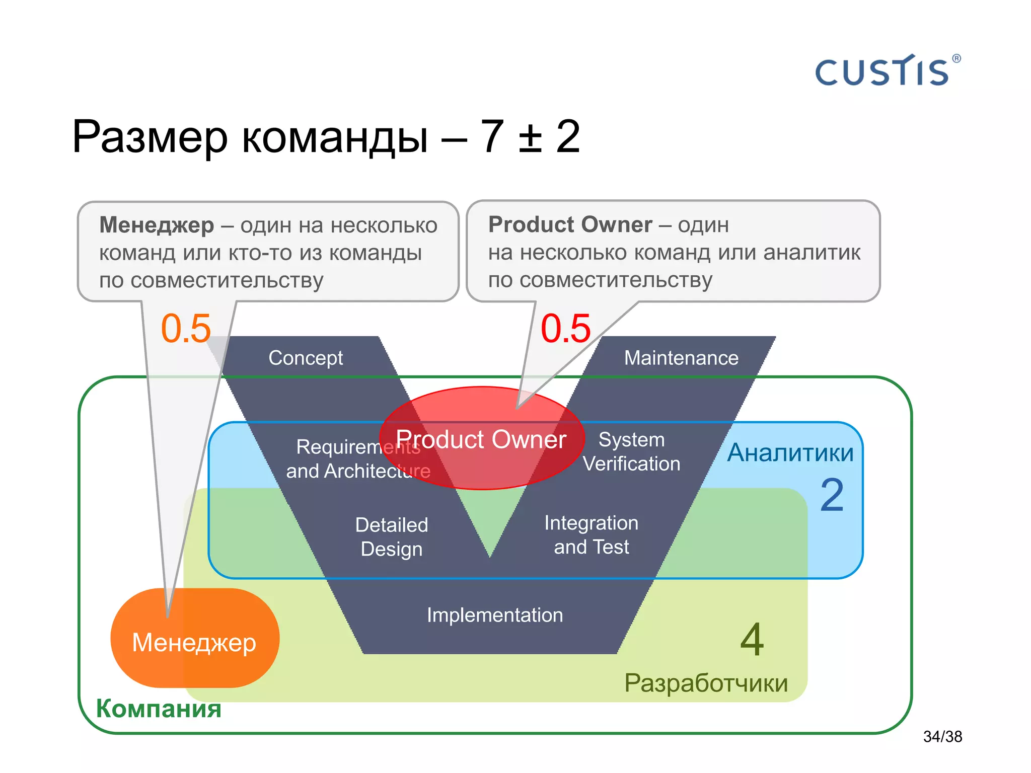 Размер команды – 7 ± 2
Concept
Requirements
and Architecture
Detailed
Design
Integration
and Test
System
Verification
Maintenance
Implementation
Разработчики
Компания
Аналитики
Менеджер
Менеджер – один на несколько
команд или кто-то из команды
по совместительству
0.5
Product Owner
Product Owner – один
на несколько команд или аналитик
по совместительству
0.5
2
4
34/38
 