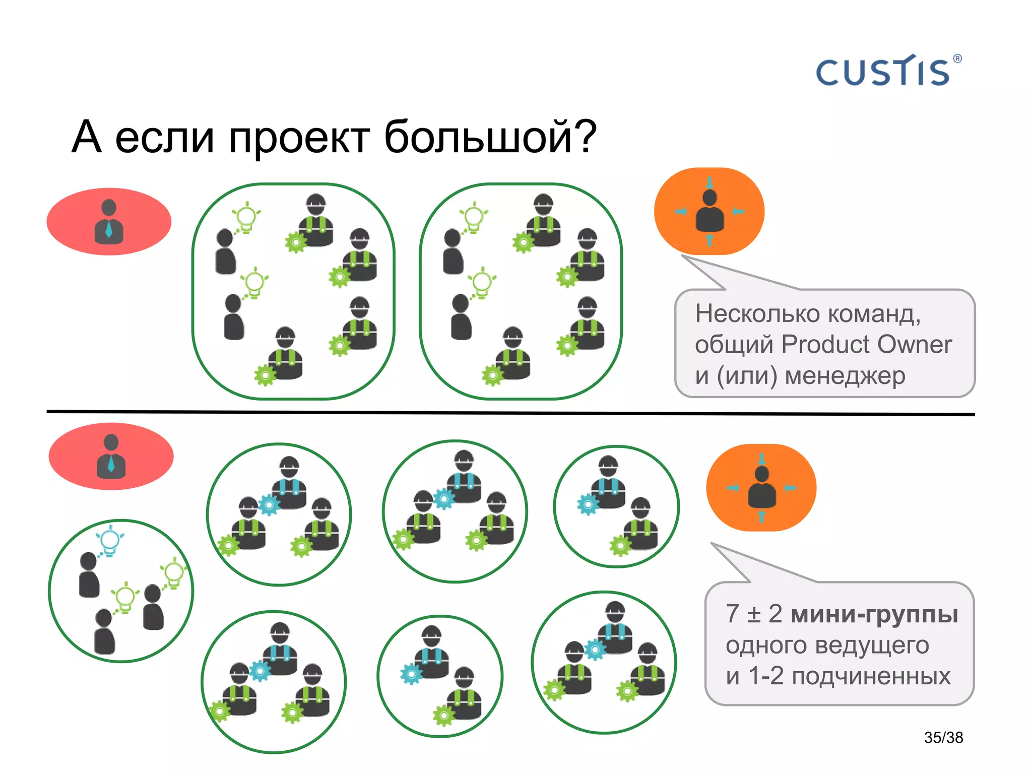 А если проект большой?
7 ± 2 мини-группы
одного ведущего
и 1-2 подчиненных
Несколько команд,
общий Product Owner
и (или) менеджер
35/38
 