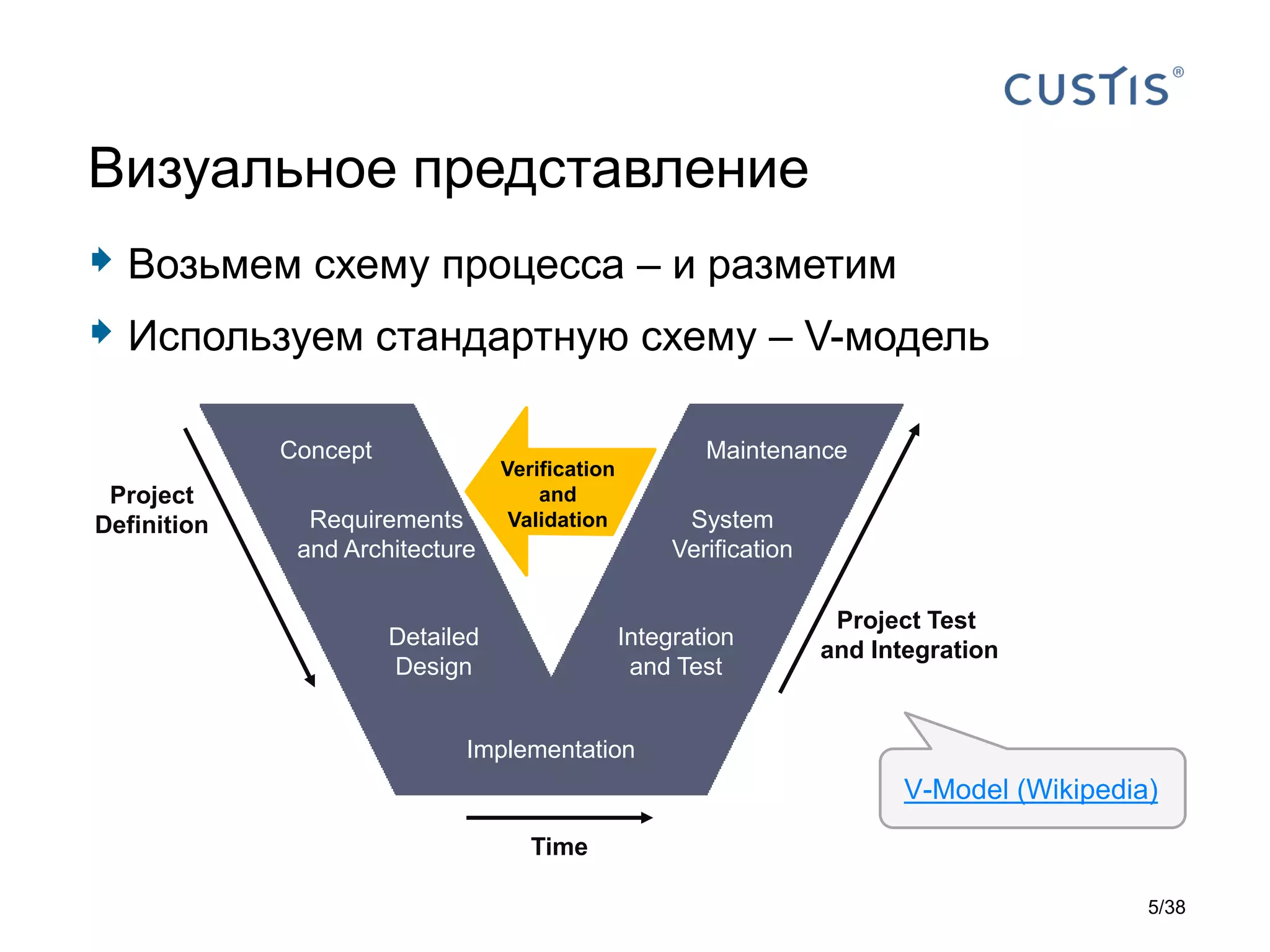  Возьмем схему процесса – и разметим
 Используем стандартную схему – V-модель
Визуальное представление
V-Model (Wikipedia)
Concept
Requirements
and Architecture
Detailed
Design
Implementation
Integration
and Test
System
Verification
Maintenance
Project
Definition
Project Test
and Integration
Time
Verification
and
Validation
5/38
 