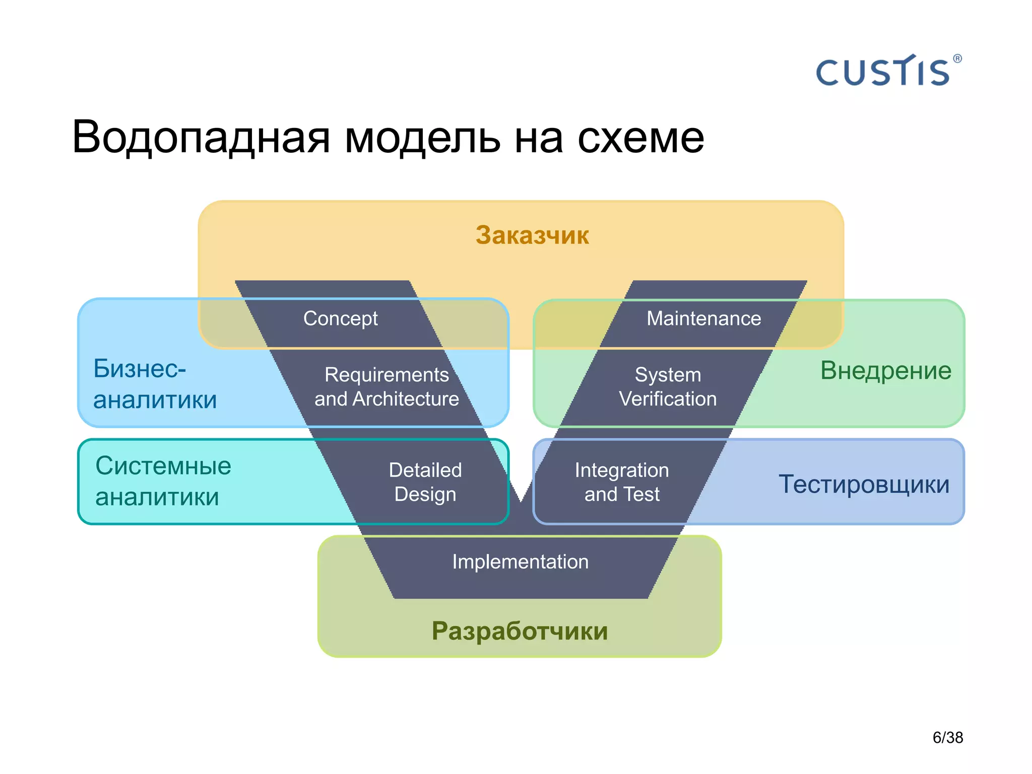 Водопадная модель на схеме
ВнедрениеБизнес-
аналитики
Системные
аналитики Тестировщики
Разработчики
Заказчик
Concept
Requirements
and Architecture
Detailed
Design
Implementation
Integration
and Test
System
Verification
Maintenance
6/38
 