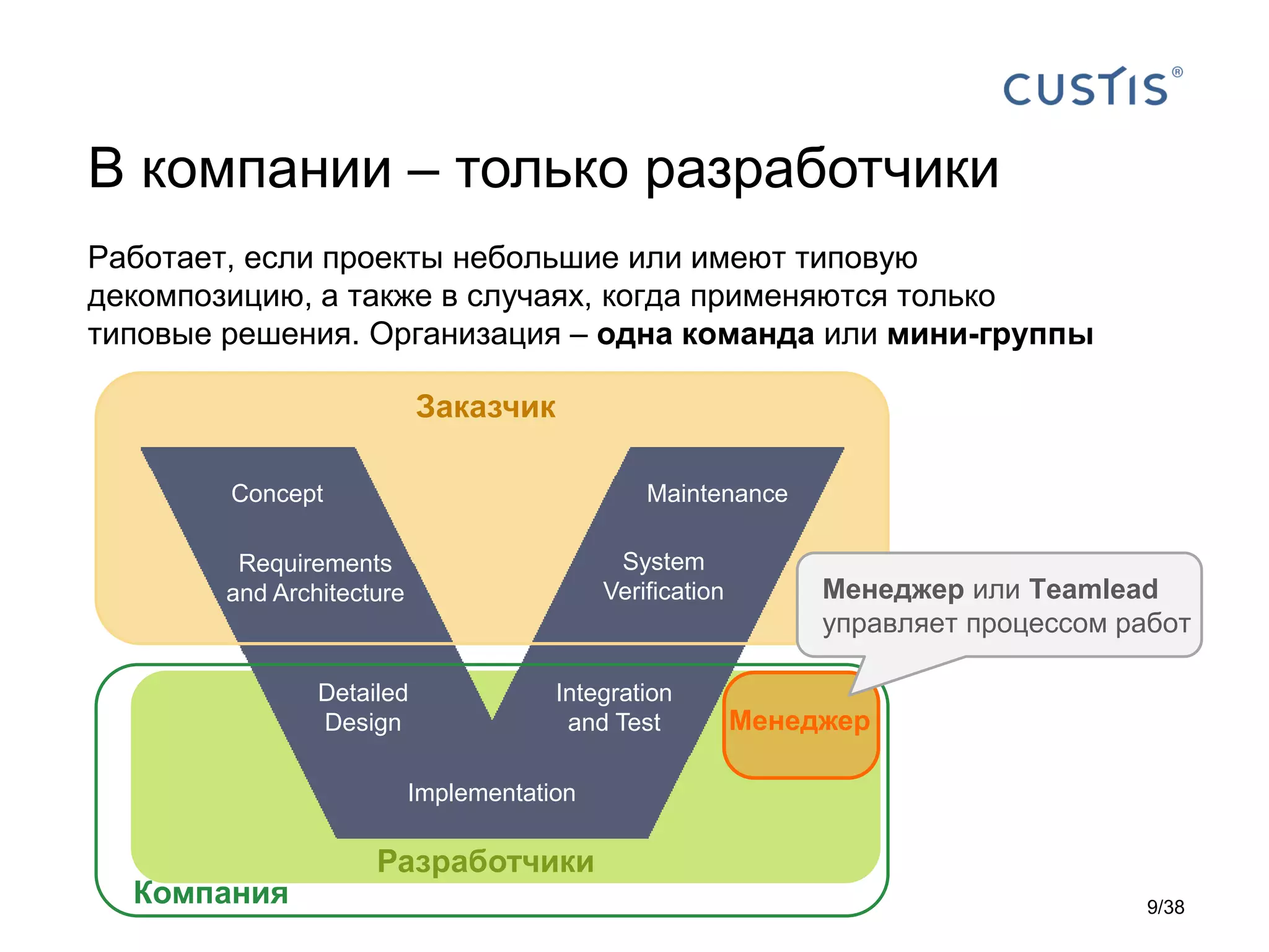Разработчики
Заказчик
Concept
Requirements
and Architecture
Detailed
Design
Implementation
Integration
and Test
System
Verification
Maintenance
В компании – только разработчики
Компания
Менеджер
Работает, если проекты небольшие или имеют типовую
декомпозицию, а также в случаях, когда применяются только
типовые решения. Организация – одна команда или мини-группы
Менеджер или Teamlead
управляет процессом работ
9/38
 
