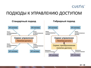 12 | 18
ПОДХОДЫ К УПРАВЛЕНИЮ ДОСТУПОМ
ИТ-система
Сервис управления
доступомПолитики доступа
Стандартный подход
Запрос
на предоставление
доступа
ИТ-система ИТ-система
Сервис управления
доступомПолитики доступа
Сервис преобразования
политик доступа
Запрос
на предоставление
доступа
Запрос
на предоставление
доступа
Запрос
на предоставление
доступа
Запрос
на предоставление
доступа
Запрос
на предоставление
доступа
Гибридный подход
ИТ-система
ИТ-система ИТ-система ИТ-система ИТ-система
Изменение
настроек доступа
Изменение
настроек доступа
 