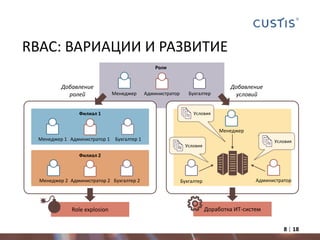 RBAC: ВАРИАЦИИ И РАЗВИТИЕ
8 | 18
Добавление
ролей
Добавление
условийМенеджер Бухгалтер
Роли
Администратор
Менеджер
АдминистраторБухгалтер
Условия
Условия
Условия
Role explosion Доработка ИТ-систем
Менеджер 1 Администратор 1 Бухгалтер 1
Филиал 1
Менеджер 2 Администратор 2 Бухгалтер 2
Филиал 2
 