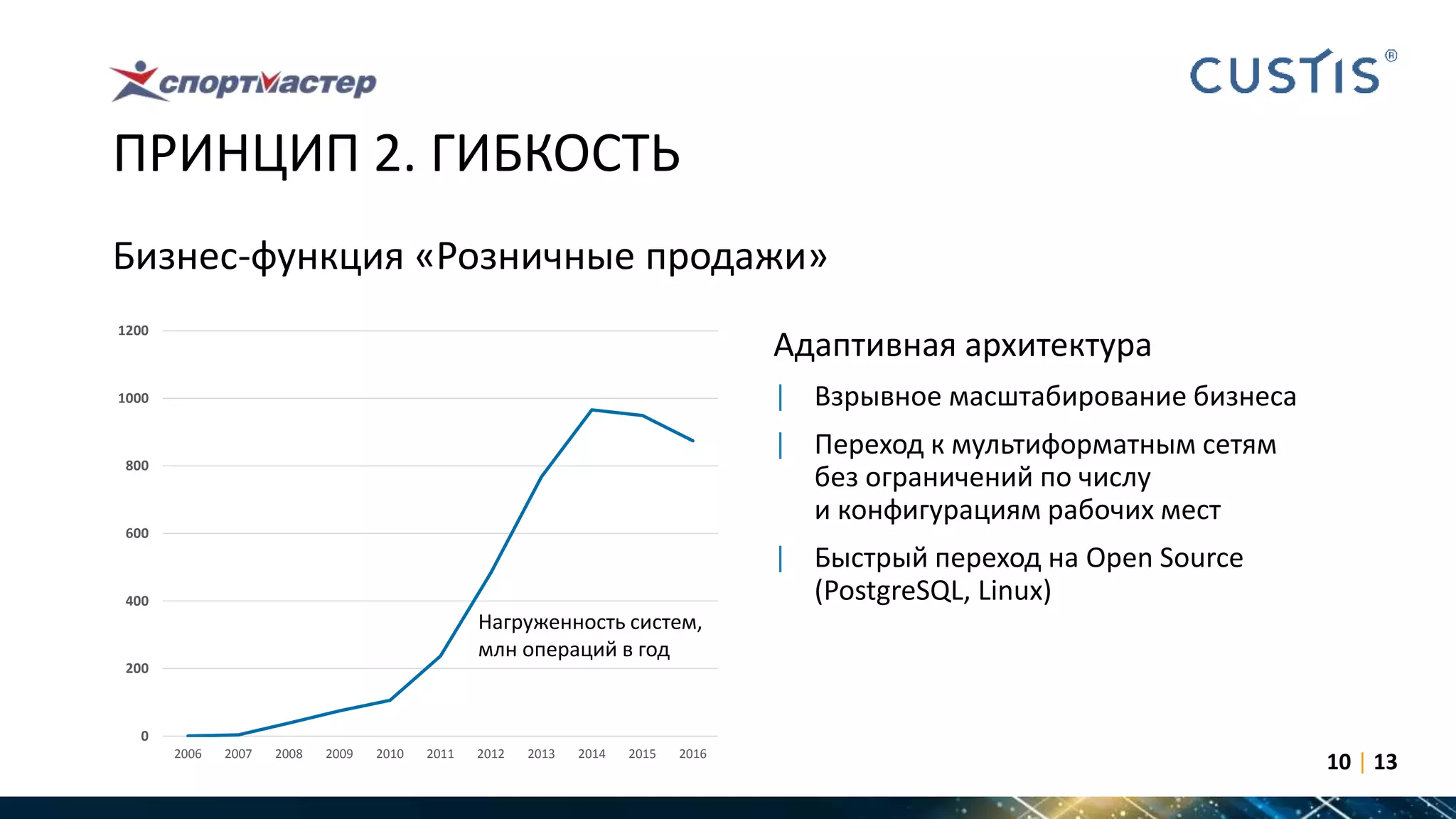 ПРИНЦИП 2. ГИБКОСТЬ
Бизнес-функция «Розничные продажи»
10 | 13
0
200
400
600
800
1000
1200
2006 2007 2008 2009 2010 2011 2012 2013 2014 2015 2016
Нагруженность систем,
млн операций в год
Адаптивная архитектура
| Взрывное масштабирование бизнеса
| Переход к мультиформатным сетям
без ограничений по числу
и конфигурациям рабочих мест
| Быстрый переход на Open Source
(PostgreSQL, Linux)
 