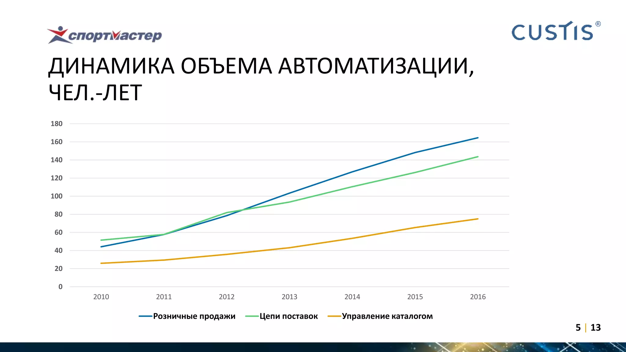 ДИНАМИКА ОБЪЕМА АВТОМАТИЗАЦИИ,
ЧЕЛ.-ЛЕТ
5 | 13
0
20
40
60
80
100
120
140
160
180
2010 2011 2012 2013 2014 2015 2016
Розничные продажи Цепи поставок Управление каталогом
 