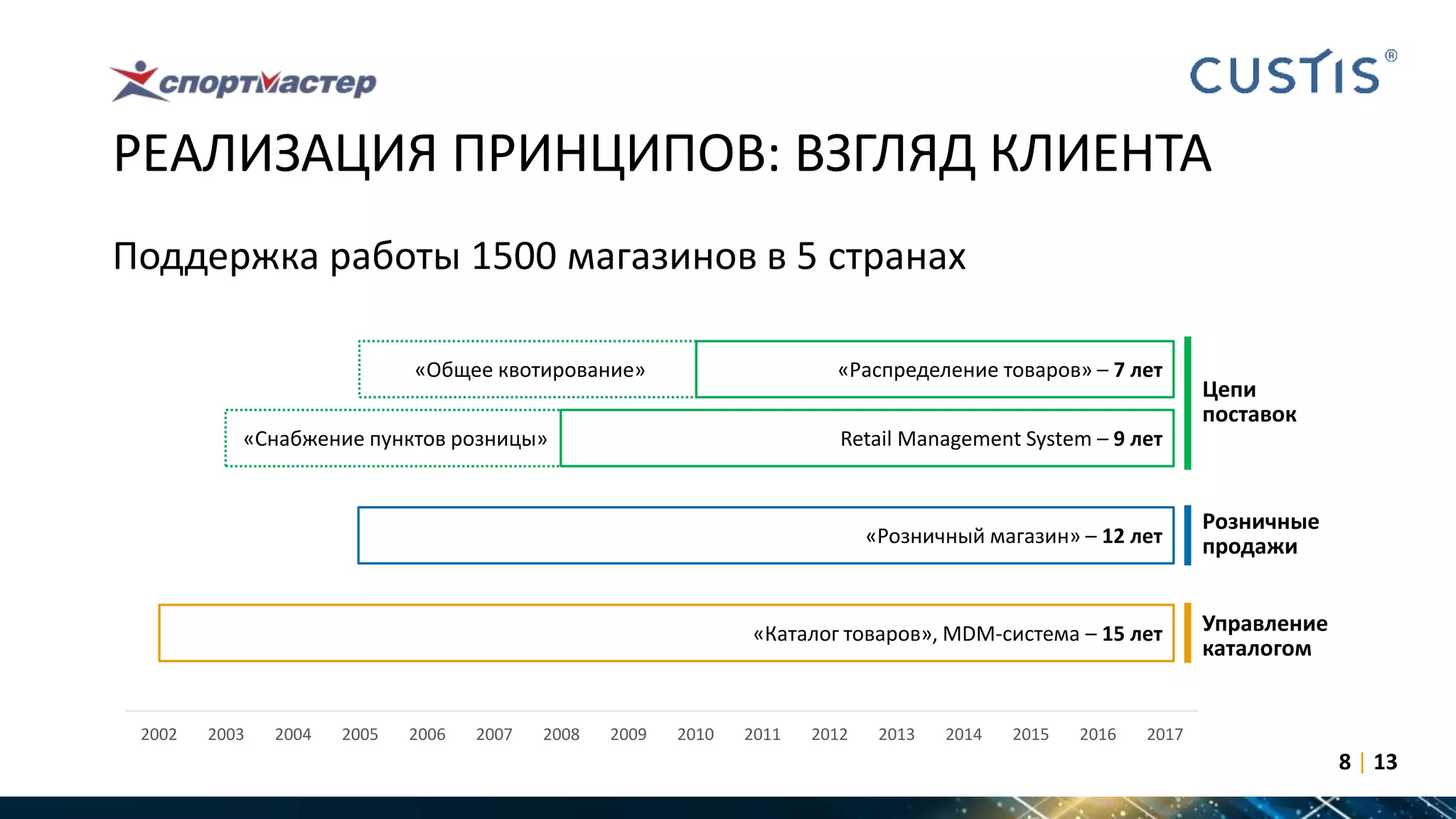 2002 2003 2004 2005 2006 2007 2008 2009 2010 2011 2012 2013 2014 2015 2016 2017
РЕАЛИЗАЦИЯ ПРИНЦИПОВ: ВЗГЛЯД КЛИЕНТА
Поддержка работы 1500 магазинов в 5 странах
8 | 13
«Каталог товаров», MDM-система – 15 лет
Retail Management System – 9 лет
«Распределение товаров» – 7 лет
«Розничный магазин» – 12 лет
Цепи
поставок
Розничные
продажи
Управление
каталогом
«Общее квотирование»
«Снабжение пунктов розницы»
 