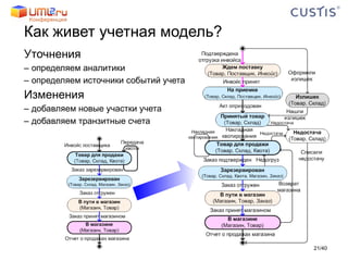 Как живет учетная модель? Уточнения определяем аналитики определяем источники событий учета Изменения добавляем новые участки учета добавляем транзитные счета / 40 