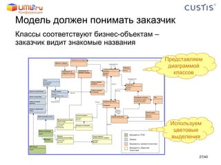 Модель должен понимать заказчик Классы соответствуют бизнес-объектам –  заказчик видит знакомые названия Используем цветовые выделения Представляем диаграммой классов / 40 