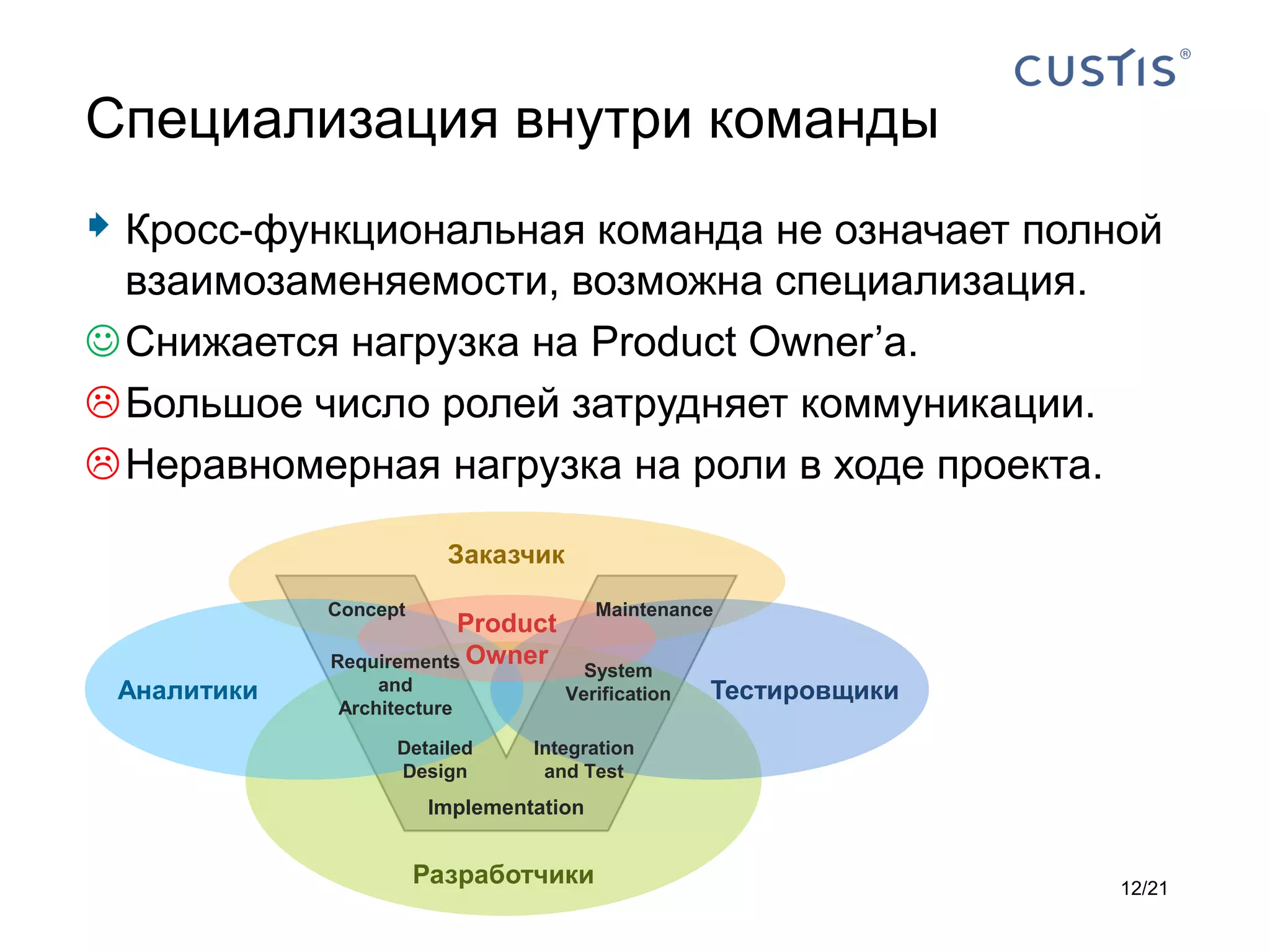 Специализация внутри команды
 Кросс-функциональная команда не означает полной
  взаимозаменяемости, возможна специализация.
 Снижается нагрузка на Product Owner’а.
 Большое число ролей затрудняет коммуникации.
 Неравномерная нагрузка на роли в ходе проекта.

                         Заказчик
             Concept                     Maintenance
                         Product
             Requirements Owner       System
 Аналитики       and                Verification   Тестировщики
             Architecture

                   Detailed      Integration
                   Design         and Test
                        Implementation


                       Разработчики                               12/21
 