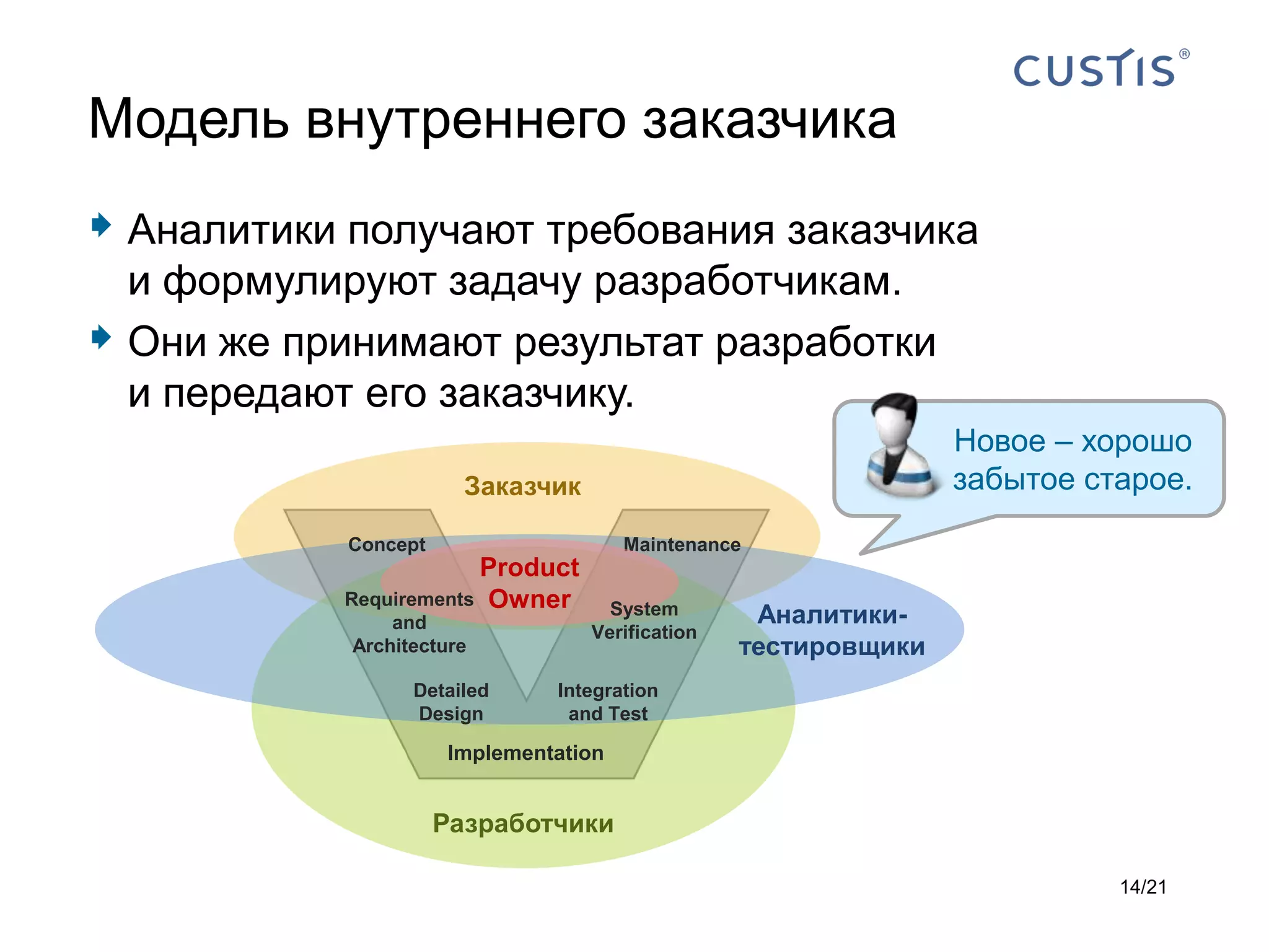 Модель внутреннего заказчика
 Аналитики получают требования заказчика
  и формулируют задачу разработчикам.
 Они же принимают результат разработки
  и передают его заказчику.
                                                                Новое – хорошо
                       Заказчик                                 забытое старое.
           Concept                     Maintenance
                       Product
           Requirements Owner
                and
                                    System        Аналитики-
                                  Verification
            Architecture                         тестировщики
                  Detailed     Integration
                  Design        and Test

                      Implementation


                     Разработчики

                                                                          14/21
 