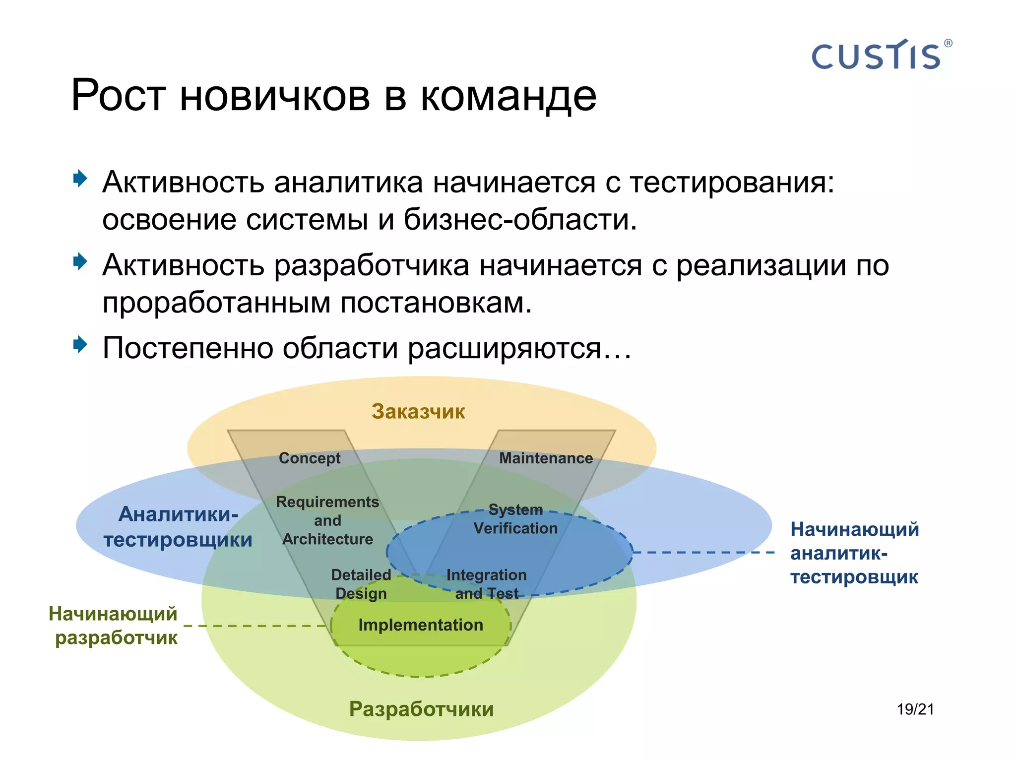Рост новичков в команде
  Активность аналитика начинается с тестирования:
     освоение системы и бизнес-области.
    Активность разработчика начинается с реализации по
     проработанным постановкам.
    Постепенно области расширяются…
                               Заказчик

                    Concept                    Maintenance

                    Requirements
      Аналитики-         and
                                            System
                                          Verification       Начинающий
     тестировщики    Architecture
                                                             аналитик-
                          Detailed     Integration           тестировщик
                          Design        and Test
Начинающий
                              Implementation
разработчик


                              Разработчики                            19/21
 