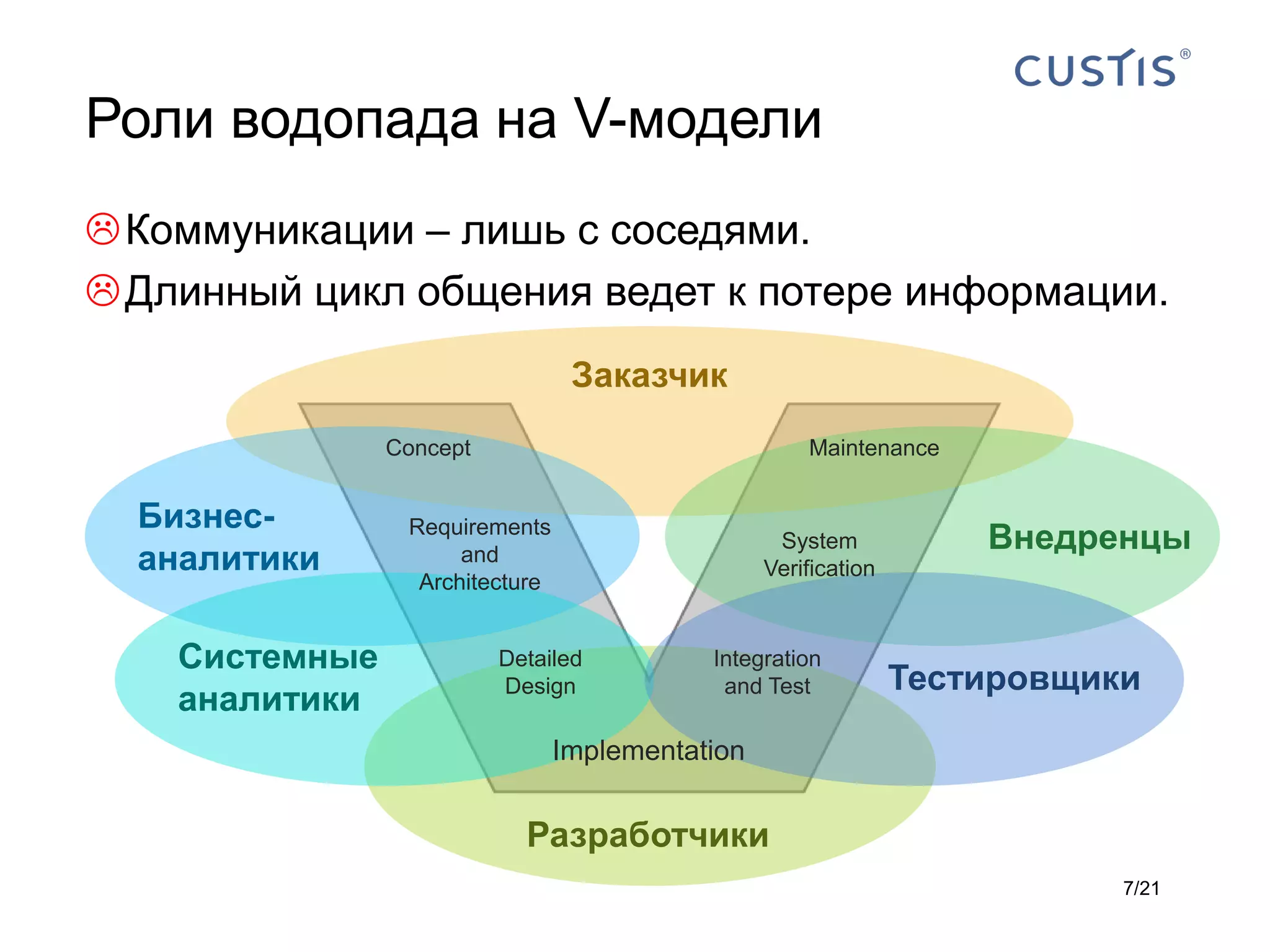 Роли водопада на V-модели
 Коммуникации – лишь с соседями.
 Длинный цикл общения ведет к потере информации.
                                  Заказчик
                Concept                               Maintenance


  Бизнес-        Requirements
                                                   System            Внедренцы
  аналитики           and
                                                  Verification
                  Architecture


    Системные             Detailed          Integration
                          Design             and Test            Тестировщики
    аналитики
                                 Implementation


                            Разработчики
                                                                            7/21
 