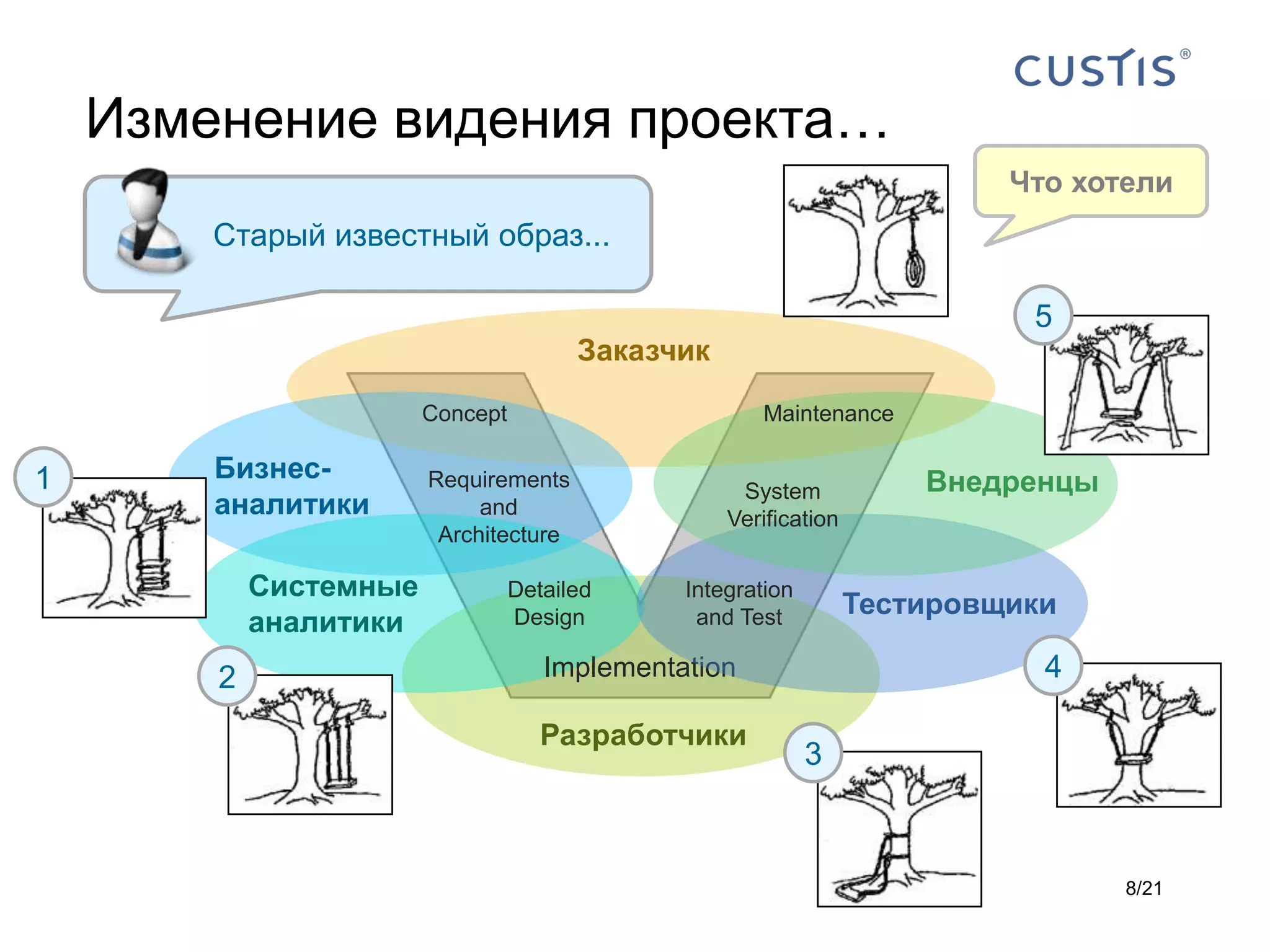 Изменение видения проекта…
                                                                           Что хотели
        Старый известный образ...

                                                                            5
                                        Заказчик

                        Concept                       Maintenance

1       Бизнес-         Requirements                                  Внедренцы
                                                    System
        аналитики            and
                                                   Verification
                         Architecture

            Системные             Detailed     Integration
                                                                  Тестировщики
            аналитики             Design        and Test

        2                            Implementation                          4

                                     Разработчики
                                                             3



                                                                                  8/21
 
