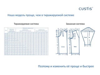 Наша модель проще, чем в тиражируемой системеТиражируемая системаЗаказная системаПоэтому и изменить её проще и быстрее
