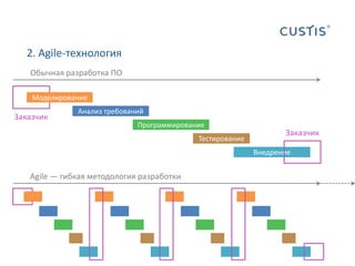 2. Agile-технологияОбычная разработка ПОМоделированиеАнализ требованийЗаказчикПрограммированиеЗаказчикТестированиеВнедрениеAgile — гибкая методология разработки