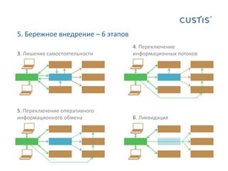 5. Бережное внедрение – 6 этапов4. Переключение информационных потоков3. Лишение самостоятельности5. Переключение оперативного информационного обмена6. Ликвидация