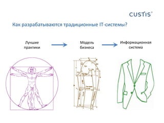 Как разрабатываются традиционные IT-системы?Информационная системаМодель бизнесаЛучшие практики