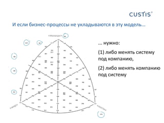 И если бизнес-процессы не укладываются в эту модель... «мышцы»... нужно:(1) либо менять систему под компанию, (2) либо менять компанию под систему «жир»«кости»