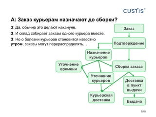 З: Да, обычно это делают накануне.
З: И склад собирает заказы одного курьера вместе.
З: Но о болезни курьеров становится известно
утром, заказы могут перераспределять…
А: Заказ курьерам назначают до сборки?
Заказ
Подтверждение
Сборка заказа
Доставка
в пункт
выдачи
Выдача
Курьерская
доставка
Назначение
курьеров
Уточнение
времени
Уточнение
курьеров
7/19
 