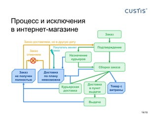 Процесс и исключения
в интернет-магазине
Заказ
Подтверждение
Сборка заказа
Доставка
в пункт
выдачи
Выдача
Курьерская
доставка
Назначение
курьеров
Заказ
не получен
полностью
Доставка
по плану
невозможна
Заказ доставляем, но в другую дату
Заказ
отменяем
Покупатель меняет
заказ
Товар с
витрины
14/19
 