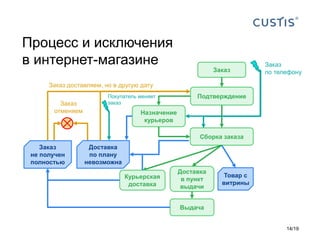 Процесс и исключения
в интернет-магазине
Заказ
Подтверждение
Сборка заказа
Доставка
в пункт
выдачи
Выдача
Курьерская
доставка
Назначение
курьеров
Заказ
не получен
полностью
Доставка
по плану
невозможна
Заказ доставляем, но в другую дату
Заказ
отменяем
Покупатель меняет
заказ
Заказ
по телефону
Товар с
витрины
14/19
 