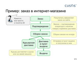 Пример: заказ в интернет-магазине
Заказ
Подтверждение
Сборка заказа
Курьерская
доставка
Доставка
в пункт
выдачи
Выдача
Покупатель оформляет
заказ на сайте
Звонок – подтверждение
оператора о наличии
товара и времени доставки
Сборка заказа на складе
Курьер доставляет в руках
или на своей машине
Отправка в пункт выдачи
и получение в нем
Кажется,
все просто
и понятно 
4 19/
 