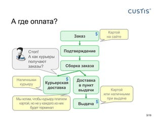 Заказ
Подтверждение
Сборка заказа
Курьерская
доставка
Доставка
в пункт
выдачи
Выдача
А где оплата?
Картой
на сайте
$
$
$
Картой
или наличными
при выдаче
Наличными
курьеру
Мы хотим, чтобы курьеру платили
картой, но не у каждого из них
будет терминал
Стоп!
А как курьеры
получают
заказы?
5 19/
 