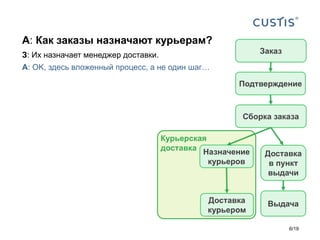 Курьерская
доставка
З: Их назначает менеджер доставки.
А: OK, здесь вложенный процесс, а не один шаг…
Курьерская
доставка
Заказ
Подтверждение
Сборка заказа
Доставка
в пункт
выдачи
ВыдачаДоставка
курьером
Назначение
курьеров
А: Как заказы назначают курьерам?
6/19
 
