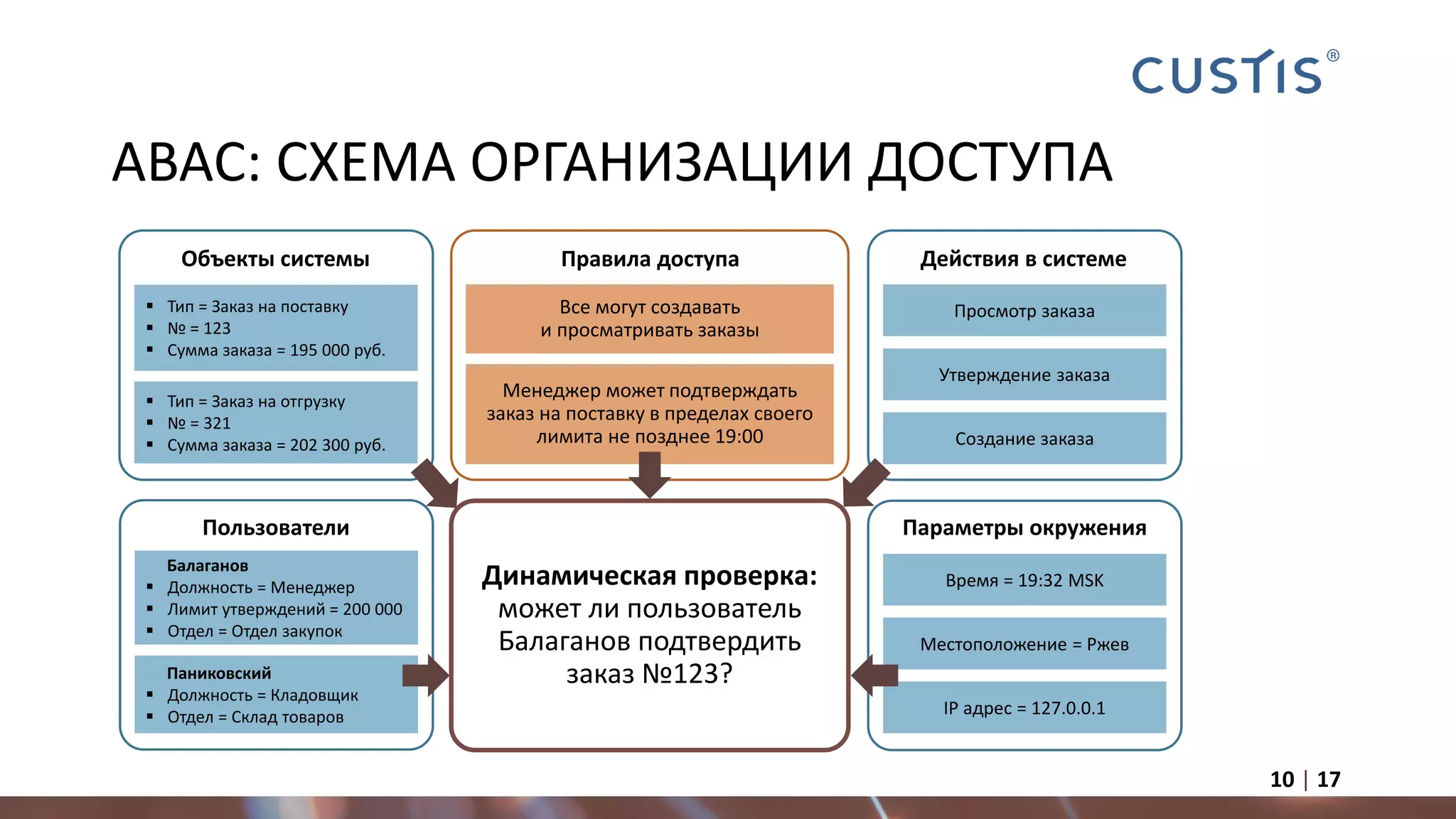 ABAC: СХЕМА ОРГАНИЗАЦИИ ДОСТУПА
10 | 17
Динамическая проверка:
может ли пользователь
Балаганов подтвердить
заказ №123?
 Тип = Заказ на отгрузку
 № = 321
 Сумма заказа = 202 300 руб.
 Тип = Заказ на поставку
 № = 123
 Сумма заказа = 195 000 руб.
Объекты системы
Пользователи
Паниковский
 Должность = Кладовщик
 Отдел = Склад товаров
Балаганов
 Должность = Менеджер
 Лимит утверждений = 200 000
 Отдел = Отдел закупок
Правила доступа
Все могут создавать
и просматривать заказы
Менеджер может подтверждать
заказ на поставку в пределах своего
лимита не позднее 19:00
Действия в системе
Параметры окружения
Просмотр заказа
Утверждение заказа
Создание заказа
Время = 19:32 MSK
Местоположение = Ржев
IP адрес = 127.0.0.1
 