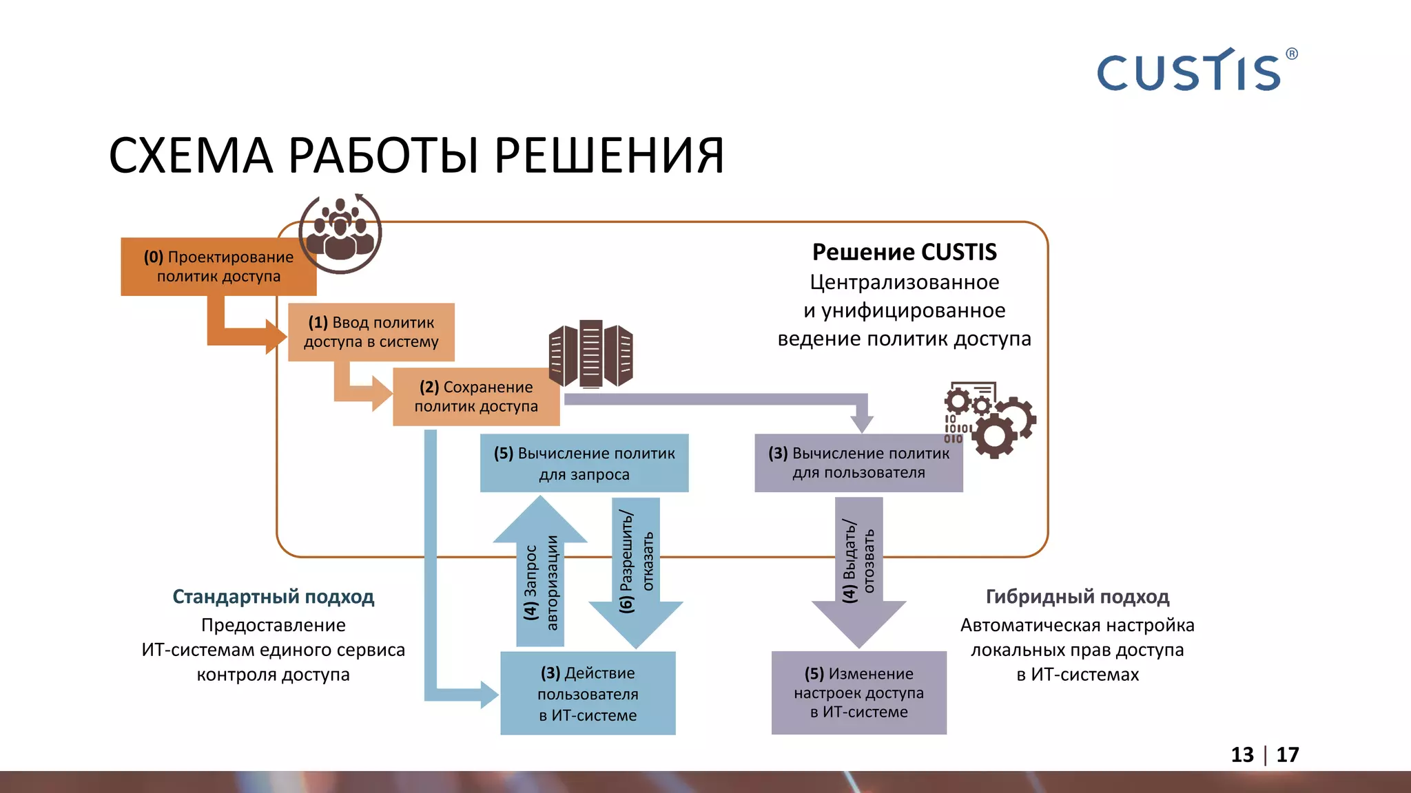 СХЕМА РАБОТЫ РЕШЕНИЯ
13 | 17
(4)Выдать/
отозвать
(1) Ввод политик
доступа в систему
(3) Вычисление политик
для пользователя
(5) Изменение
настроек доступа
в ИТ-системе
(3) Действие
пользователя
в ИТ-системе
(5) Вычисление политик
для запроса
(4)Запрос
авторизации
(6)Разрешить/
отказать
Решение CUSTIS
Централизованное
и унифицированное
ведение политик доступа
(0) Проектирование
политик доступа
(2) Сохранение
политик доступа
Стандартный подход
Предоставление
ИТ-системам единого сервиса
контроля доступа
Гибридный подход
Автоматическая настройка
локальных прав доступа
в ИТ-системах
 